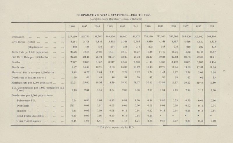 4 COMPARATIVE VITAL STATISTICS—1935 TO 1946. (Compiled from Registrar General's Returns) 1946 1945 1944 1943 1942 1941 1940 1939 1938 1937 1936 1935 Population 227,160 195,770 188,560 189,970 186,000 183,470 224,110 272,300 292,300 295,400 301,000 304,100 Live Births—(total) 5,284 3,708 3,826 3,592 3,368 2,986 3,850 4,168 4,487 4,516 4,650 4,523 (illegitimate) 442 438 335 264 251 214 272 245 278 218 222 173 Birth Rate per 1,000 population 23.26 18.94 20.29 18.91 18.10 16.27 17.18 14.47 15.35 15.32 15.45 14.87 Still Birth Rate per 1,000 births 22.20 22.41 25.72 24.97 33.29 26.72 32.17 30.24 27.52 29.86 29.02 21.21 Deaths 2,947 2,856 3,057 3,017 2,852 3,508 4,143 3,485 3,492 3,865 3,785 3,434 Death rate 12.97 14.59 16.21 15.88 15.33 19.12 18.48 12.79 11.94 13.08 12.57 11.28 Maternal Death rate per 1,000 births 1.48 0.26 2.03 2.71 2.29 3.02 1.59 1.47 2.17 2.79 2.09 2.38 Death-rate of infants under 1 39 46 48 46 54 59 47 50 65 67 62 53 Marriage rate per 1,000 population 20.21 25.00 18.36 18.59 25.30 28.07 32.92 23.89 19.57 20.22 19.49 19.80 T.B. Notifications per 1,000 population (all forms) 2.18 2.81 3.14 3.04 2.30 3.00 2.10 1.94 2.13 2.38 2.12 2.20 Death-rates per 1,000 population— Pulmonary T.B. 0.64 0.80 0.86 0.85 0.93 1.20 0.84 0.82 0.73 0.70 0.69 0.66 Diphtheria Nil 0.01 0.01 0.05 0.01 0.06 0.09 0.04 0.08 0.07 0.10 0.04 Suicides 0.11 0.06 0.10 0.08 0.14 0.14 0.17 0.15 0.14 0.16 0.16 0.14 Road Traffic Accidents 0.10 0.07 0.16 0.10 0.16 0.14 0.14 * * * • * Other violent causes 0.45 1.05 1.84 0.38 1.45 1.74 2.38 0.56 0.37 0.34 0.45 0.42 * Not given separately by R.G.