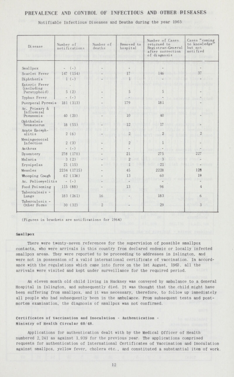 PREVALENCE AND CONTROL OF INFECTIOUS AND OTHER DISEASES Notifiable Infectious Diseases and Deaths during the year 1965 Di sease Number of noti fications Number of deaths Removed to hospital Number of Cases returned to Regi strar-General after correction of diagnosis Cases coming to knowledge but not noti fi ed Smallpox - (-) - - - . Scarlet Fever 147 (154) - 17 146 37 Diphtheri a 1 (-) - 1 - - Enteric Fever (including Paratyphoi d) 5 (2) 5 5 - Typhus Fever - (-) - - - - Puerperal Pyrexia 181 (313) - 179 181 - Ac. Primary & Influenzal Pneumonia 40 ( 20) - 10 40 . Ophthalmia Neonatorum 18 (55) - 12 17 - Acute Enceph alitis 2 (6) _ 2 2 2 Meningococcal Infection 2 (3) _ 2 1 _ Anthrax - (-) - - - - Dysentery 278 (170) - 21 275 227 Malaria 3 (2) - 2 3 - Erysipelas 21 (15) - 1 21 - Measles 2234 (1715) - 45 2228 128 Whooping Cough 62 (136) - 13 60 19 Ac. Poliomyelitis - (-) - - - - Food Poisoning 115 (88) - 13 96 4 Tuberculosis Lungs 183 (261) 16 _ 183 6 Tuberculosis Other Forms 30 (32) 2 - 29 3 (Figures in brackets are notifications for 1964) Saallpox There were twenty-seven references for the supervision of possible smallpox contacts, who were arrivals in this country from declared endemic or locally infected smallpox areas. They were reported to be proceeding to addresses in Islington, and were not in possession of a valid international certificate of vaccination. In accord ance with the regulations which came into force on the 1st August, 1963, all the arrivals were visited and kept under surveillance for the required period. An eleven month old child living in Hackney was conveyed by ambulance to a General Hospital in Islington, and subsequently died. It was thought that the child might have been suffering from smallpox, and it was necessary, therefore, to follow up immediately all people who had subsequently been in the ambulance. From subsequent tests and post mortem examination, the diagnosis of smallpox was not confirmed. Certificates of vaccination and Inoculation - Authentication Ministry of Health Circular 60/48. Applications for authentication dealt with by the Medical Officer of Health numbered 2,241 as against 1,939 for the previous year. The applications comprised requests for authentication of International Certificates of Vaccination and Inoculation against smallpox, yellow fever, cholera etc., and constituted a substantial item of work. 12