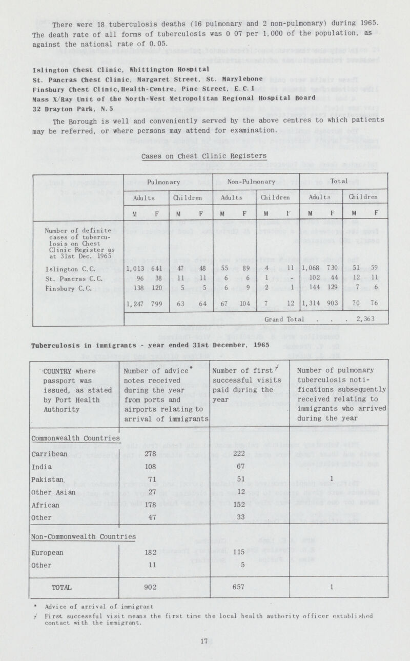 There were 18 tuberculosis deaths (16 pulmonary and 2 non-pulmonary) during 1965. The death rate of all forms of tuberculosis was 0 07 per 1,000 of the population, as against the national rate of 0.05. Islington Chest Clinic, Whittington Hospital St. Pancras Chest Clinic, Margaret Street, St. Marylebone Finsbury Chest Clinic, Health-Centre, Pine Street, E.C.I Mass X/Ray Unit of the North-West Metropolitan Regional Hospital Board 32 Drayton Park, N. 5 The Borough is well and conveniently served by the above centres to which patients may be referred, or where persons may attend for examination. Cases on Chest Clinic Registers Pulmonary Non-Pulmonary Total Adults Children AduIts Children AduIts Chi1dren M F M F M F M V M F M F Number of definite cases of tubercu losis on Chest Clinic Register as at 31st Dec. 1965 Islington C. C. 1,013 641 47 48 55 89 4 11 1,068 7 30 51 59 St. Pancras C. C. 96 38 11 11 6 6 1 - 102 44 12 11 Finsbury C.C. 138 120 5 5 6 9 2 1 144 129 7 6 1,247 799 63 64 67 104 7 12 1,314 903 70 76 Grand Total . . . 2,363 Tuberculosis in immigrants - year ended 31st December, 1965 COUNTRY where Number of advice* Number of first † Number of pulmonary passport was notes received successful visits tuberculosis noti¬ issued, as stated during the year paid during the fications subsequently by Port Health from ports and year received relating to Authority airports relating to immigrants who arrived arrival of immigrants during the year Commonwealth Countries Carribean 278 222 India 108 67 Pakistan 71 51 1 Other Asian 27 12 African 178 152 Other 47 33 Non-Commonwealth Countries European 182 115 Other 11 5 TOTAL 902 657 1 * Advice of arrival of immigrant † First successful visit means the first time the local health authority officer established contact with the immigrant. 17