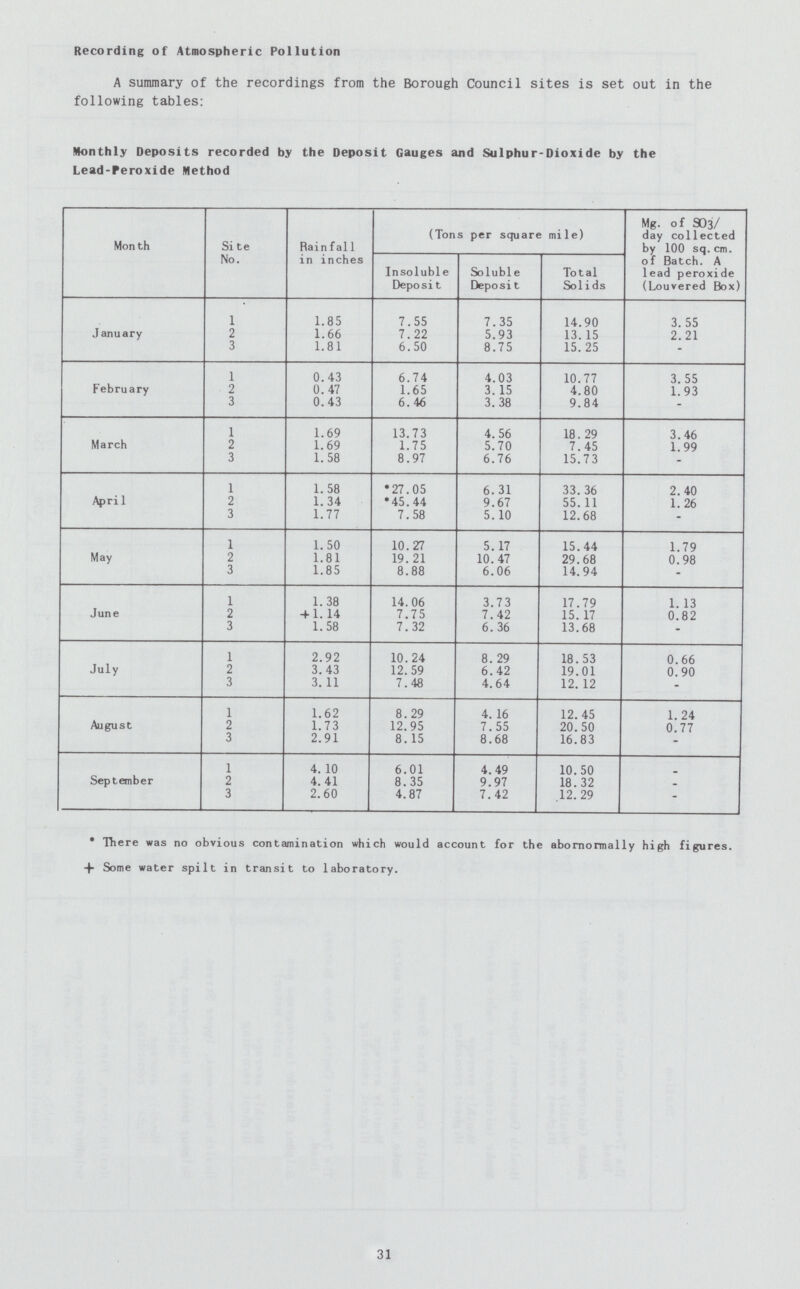 Recording of Atmospheric Pollution A summary of the recordings from the Borough Council sites is set out in the following tables: Monthly Deposits recorded by the Deposit Gauges and Sulphur-Dioxide by the Lead-Peroxide Method Month Site No. Rain fal1 in inches (Tons per square mile) Mg. of 303/ day collected by 100 sq. cm. of Batch. A lead peroxide (Louvered Box) Insoluble Deposit Soluble Deposit Total Solids January 1 1.85 7.55 7.35 14.90 3.55 2 1.66 7.22 5.93 13.15 2.21 3 1.81 6.50 8.75 15.25 - February 1 0.43 6.74 4.03 10.77 3.55 2 0.47 1.65 3.15 4.80 1.93 3 0.43 6.46 3.38 9.84 - March 1 1.69 13.73 4. 56 18. 29 3.46 2 1.69 1.75 5.70 7.45 1.99 3 1.58 8.97 6.76 15.73 - April 1 1.58 27.05 6.31 33.36 2.40 2 1.34 45.44 9.67 55.11 1.26 3 1.77 7.58 5.10 12.68 - May 1 1.50 10.27 5.17 15.44 1.79 2 1.81 19.21 10.47 29.68 0.98 3 1.85 8.88 6.06 14.94 - June 1 1.38 14.06 3.73 17.79 1.13 2 + 1.14 7.75 7.42 15.17 0.82 3 1.58 7.32 6.36 13.68 - July 1 2.92 10.24 8.29 18.53 0.66 2 3.43 12.59 6.42 19.01 0.90 3 3.11 7.48 4.64 12.12 - August 1 1.62 8.29 4.16 12.45 1.24 2 1.73 12.95 7.55 20.50 0.77 3 2.91 8. 15 8.68 16.83 - September 1 4.10 6.01 4.49 10.50 . 2 4.41 8.35 9.97 18.32 . 3 2.60 4.87 7.42 12. 29 - • There was no obvious contamination which would account for the abornormally high figures. + Some water spilt in transit to laboratory. 31