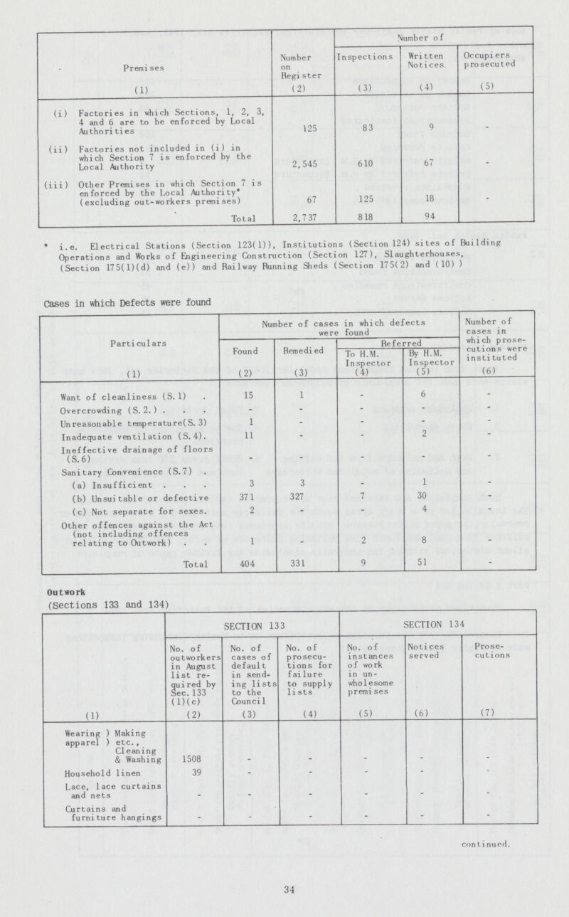 Premises Number on Register Number of Inspections Written Notices Occupiers prosecuted (1) (2) (3) (4) (5) (i) Factories in which Sections, 1, 2, 3, 4 and 6 are to be enforced by Local Authorities 125 83 9 (ii) Factories not included in (i) in which Section 7 is enforced by the Local Authority 2,545 610 67 _ (iii) Other Premises in which Section 7 is enforced by the Local Authority* (excluding out-workers premises) 67 125 18 Total 2,737 818 94 * i.e. Electrical Stations (Section 123(1)), Institutions (Section 124) sites of Building Operations and Works of Engineering Construction (Section 127), Slaughterhouses, (Section 175(l)(d) and (e)) and Railway Running Sheds (Section 175(2) and (10) ) Cases in which Defects were found Particulars Number of cases in which defects were found Number of cases in which prose cutions were instituted Found Remedied Referred To H.M. Inspector By H.M. Inspector (1) (2) (3) (4) (5) (6) Want of cleanliness (S. 1) 15 1 - 6 Overcrowding (S. 2. ) . - - - - - Unreasonable temperature(S. 3) 1 - - - - Inadequate ventilation (S.4). 11 - - 2 - Ineffective drainage of floors (S. 6) - - - - - Sanitary Convenience (S. 7) (a) Insufficient 3 3 - 1 - (b) Unsuitable or defective 371 327 7 30 - (c) Not separate for sexes. 2 - - 4 - Other offences against the Act (not including offences relating to Outwork) 1 - 2 8 - Total 404 331 9 51 - Outwork (Sections 133 and 134) SECTION 133 SECTION 134 No. of outworkers in August list re quired by Sec. 133 (l)(c) No. of cases of default in send ing lists to the Counci1 No. of prosecu tions for failure to supply lists No. of instances of work in un wholesome premises Notices served Prose cutions (1) (2) (3) (4) (5) (6) (7) Wearing ) Making apparel ) etc., Cleaning & Washing 1508 - - - - - Household linen 39 - - - - - Lace, lace curtains and nets - - - - - - Curtains and furniture hangings - - - - - - continued. 34