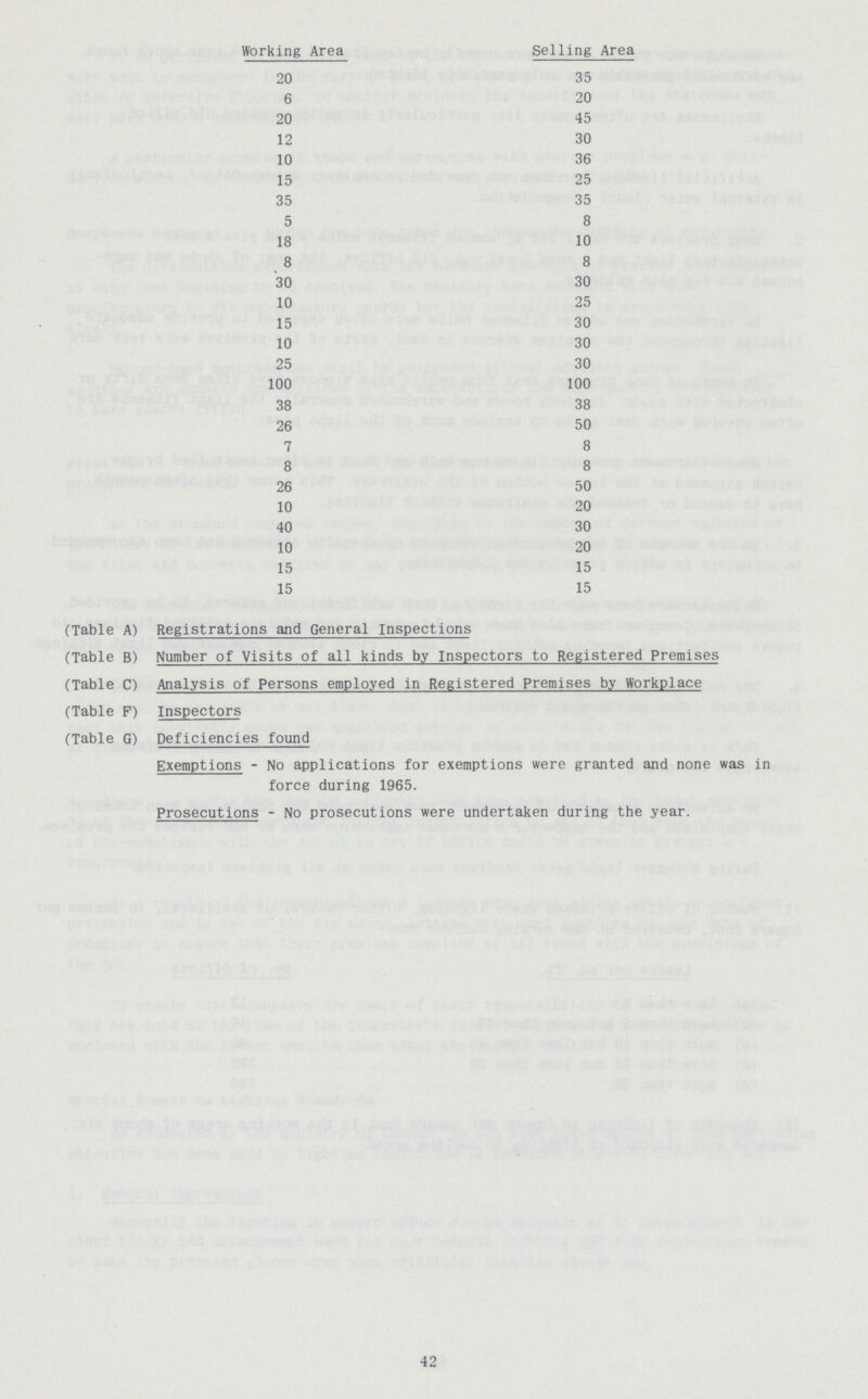 Working Area Selling Area 20 35 6 20 20 45 12 30 10 36 15 25 35 35 5 8 18 10 8 8 30 30 10 25 15 30 10 30 25 30 100 100 38 38 26 50 7 8 8 8 26 50 10 20 40 30 10 20 15 15 15 15 (Table A) Registrations and General Inspections (Table B) Number of Visits of all kinds by Inspectors to Registered Premises (Table C) Analysis of Persons employed in Registered Premises by Workplace (Table F) Inspectors (Table G) Deficiencies found Exemptions - No applications for exemptions were granted and none was in force during 1965. Prosecutions - No prosecutions were undertaken during the year. 42