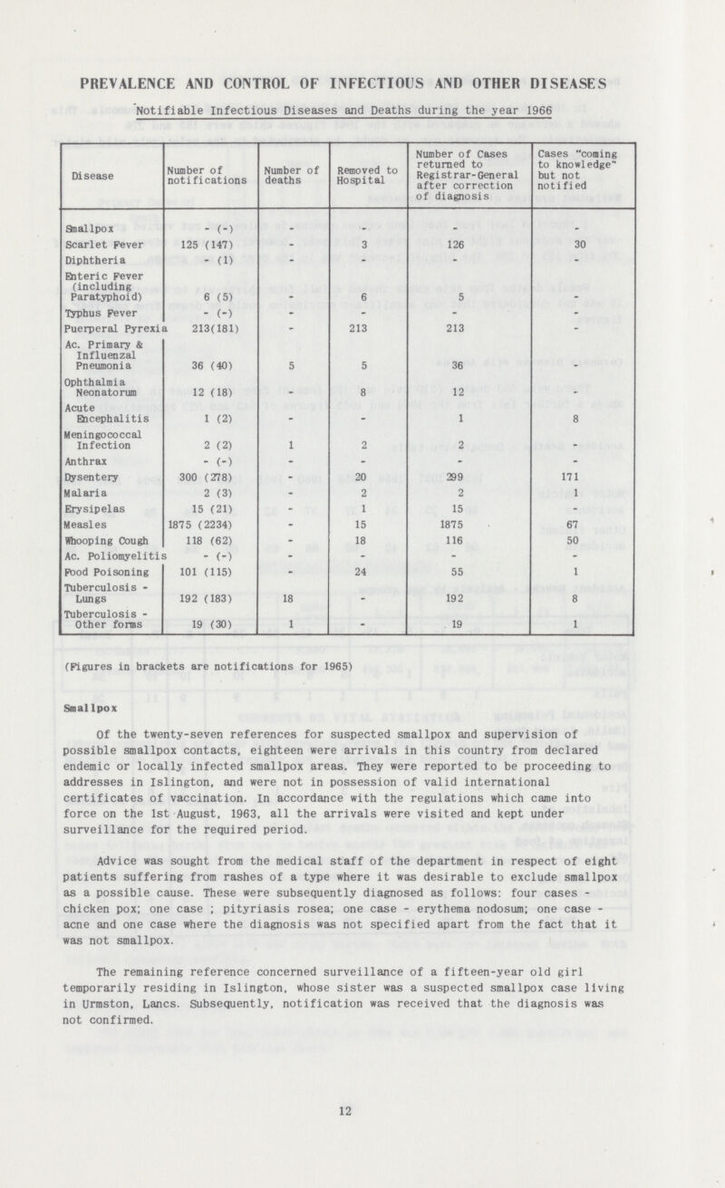 PREVALENCE AND CONTROL OF INFECTIOUS AND OTHER DISEASES Notifiable Infectious Diseases and Deaths during the year 1966 Disease Number of notifications Number of deaths Removed to Hospital Number of Cases returned to Registrar-General after correction of diagnosis Cases coming to knowledge but not notified smallpox - (-) _ - - . Scarlet Fever 125 (147) - 3 126 30 Diphtheria - (1) - - - - Enteric Fever (including Paratyphoid) 6 (5) . 6 5 - Typhus Fever - (-) - - - - Puerperal Pyrexia 213(181) - 213 213 - Ac. Primary & Influenzal Pneumonia 36 (40) 5 5 36 - Ophthalmia Neonatorum 12 (18) . 8 12 - Acute Encephalitis 1 (2) . . 1 8 Meningococcal Infection 2 (2) 1 2 2 . Anthrax - (-) - - - - Dysentery 300 ( 278) - 20 299 171 Malaria 2 (3) - 2 2 1 Erysipelas 15 (21) - 1 15 - Measles 1875 (2234) - 15 1875 67 Whooping Cough 118 (62) - 18 116 50 Ac. Poliomyelitis - (-) - - - - Food Poisoning 101 (115) - 24 55 1 Tuberculosis Lungs 192 (183) 18 - 192 8 Tuberculosis Other forms 19 (30) 1 - 19 1 (Figures in brackets are notifications for 1965) Smallpox Of the twenty-seven references for suspected smallpox and supervision of possible smallpox contacts, eighteen were arrivals in this country from declared endemic or locally infected smallpox areas. They were reported to be proceeding to addresses in Islington, and were not in possession of valid international certificates of vaccination. In accordance with the regulations which came into force on the 1st August, 1963, all the arrivals were visited and kept under surveillance for the required period. Advice was sought from the medical staff of the department in respect of eight patients suffering from rashes of a type where it was desirable to exclude smallpox as a possible cause. These were subsequently diagnosed as follows: four cases chicken pox; one case ; pityriasis rosea; one case - erythema nodosum; one case acne and one case where the diagnosis was not specified apart from the fact that it > was not smallpox. The remaining reference concerned surveillance of a fifteen-year old girl temporarily residing in Islington, whose sister was a suspected smallpox case living in Urmston, Lanes. Subsequently, notification was received that the diagnosis was not confirmed. 12