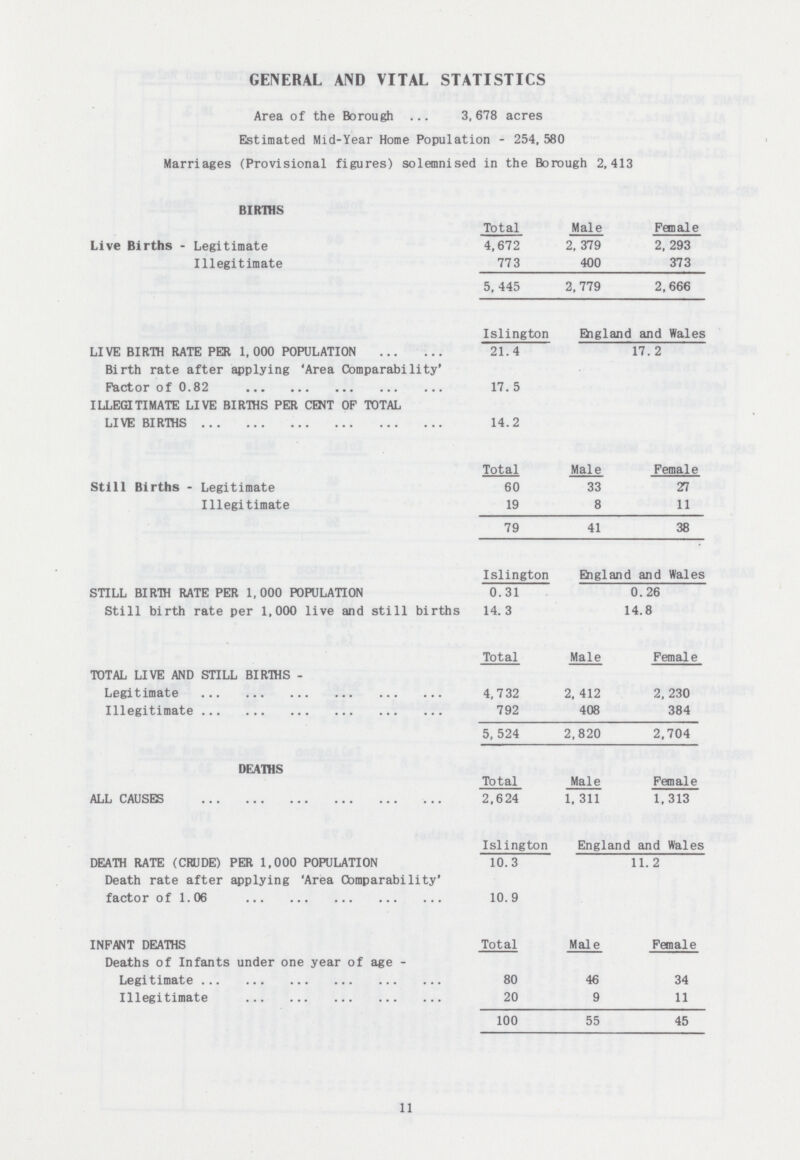 GENERAL AND VITAL STATISTICS Area of the Borough 3,678 acres Estimated Mid-Year Home Population - 254,580 Marriages (Provisional figures) solemnised in the Borough 2,413 BIRTHS Total Male Female Live Births - Legitimate 4,67 2 2,379 2,293 Illegitimate 773 400 373 5,445 2,779 2,666 Islington England and Wales LIVE BIRTH RATE PER 1,000 POPULATION 21.4 17.2 Birth rate after applying 'Area Comparability' Factor of 0.82 17.5 ILLEGITIMATE LIVE BIRTHS PER CENT OF TOTAL LIVE BIRTHS 14.2 Total Male Female Still Births - Legitimate 60 33 27 Illegitimate 19 8 11 79 41 38 Islington England and Wales STILL BIRTH RATE PER 1,000 POPULATION 0.31 0.26 Still birth rate per 1,000 live and still births 14.3 14.8 Total Male Female TOTAL LIVE AND STILL BIRTHS - Legitimate 4,732 2,412 2,230 Illegitimate 792 408 384 5,524 2,820 2,704 DEATHS Total Male Female ALL CAUSES 2,624 1,311 1,313 Islington England and Wales DEATH RATE (CRUDE) PER 1,000 POPULATION 10.3 11.2 Death rate after applying 'Area Comparability' factor of 1.06 10.9 INFANT DEATHS Total Male Female Deaths of Infants under one year of age - Legitimate 80 46 34 Illegitimate 20 9 11 100 55 45 11