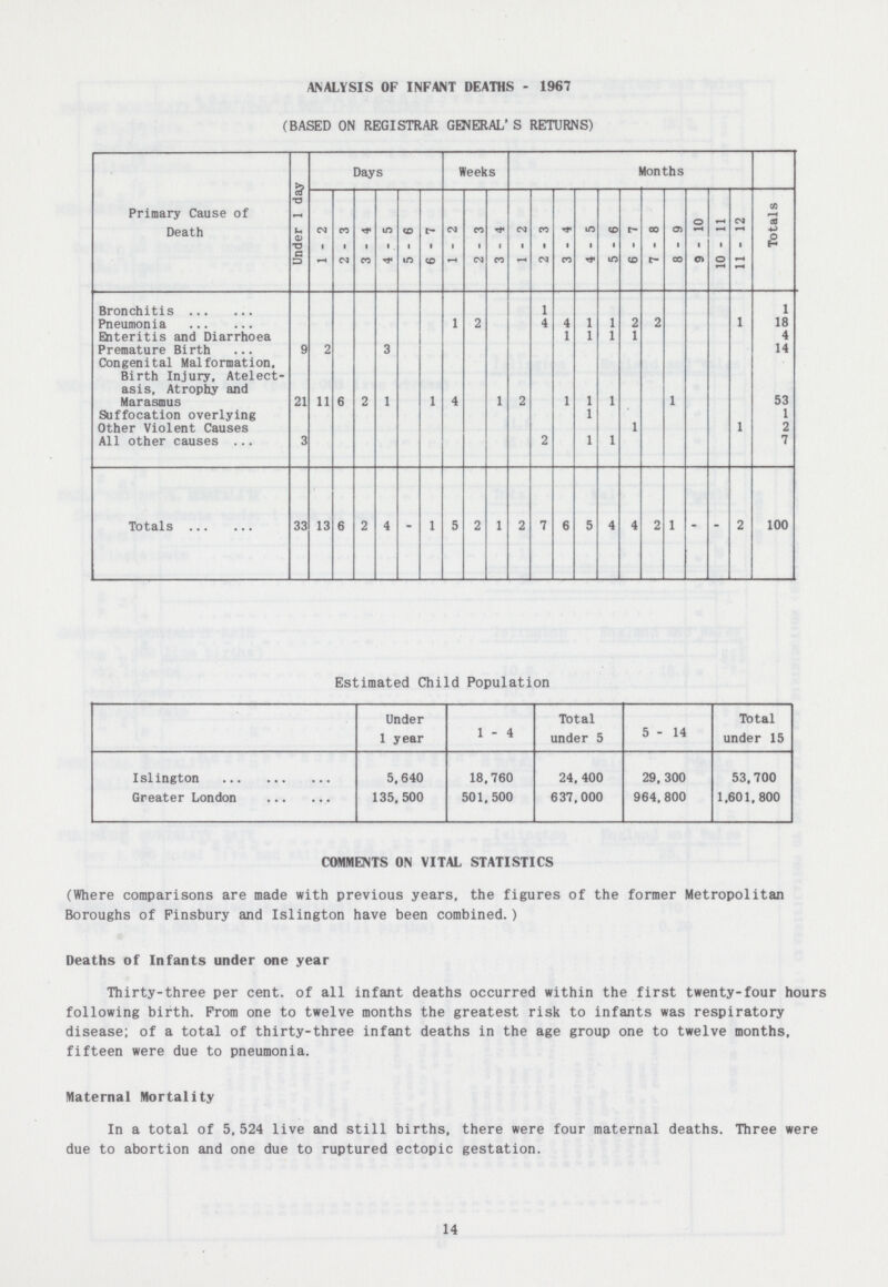 ANALYSIS OF INFANT DEATHS - 1967 (BASED ON REGISTRAR GENERAL' S RETURNS) Primary Cause of Death Under 1 day Days Weeks Months 1 - 2 2 - 3 3-4 4-5 5-6 6-7 1 - 2 2 - 3 3-4 1 - 2 2-3 3 - 4 4 - 5 5-6 6 - 7 7-8 8-9 9-10 10-11 11 - 12 Totals Bronchitis 1 1 Pneumonia 1 2 4 4 1 1 2 2 1 18 Qiteritis and Diarrhoea Premature Birth 9 2 3 1 1 1 1 4 14 Congenital Malformation, Birth Injury, Atelect asis, Atrophy and Marasmus 21 11 6 2 1 1 4 1 2 1 1 1 1 53 Suffocation overlying Other Violent Causes All other causes ... 3 2 1 1 1 1 1 1 2 7 Totals 33 13 6 2 4 - 1 5 2 1 2 7 6 5 4 4 2 1 - - 2 100 Estimated Child Population Under 1 year 1 - 4 Total under 5 5-14 Total under 15 Islington 5.640 18,760 24. 400 29, 300 53,700 Greater London 135, 500 501.500 637,000 964, 800 1.601,800 COMMENTS ON VITAL STATISTICS (Where comparisons are made with previous years, the figures of the former Metropolitan Boroughs of Finsbury and Islington have been combined.) Deaths of Infants under one year Thirty-three per cent, of all infant deaths occurred within the first twenty-four hours following birth. From one to twelve months the greatest risk to infants was respiratory disease; of a total of thirty-three infant deaths in the age group one to twelve months, fifteen were due to pneumonia. Maternal Mortality In a total of 5,524 live and still births, there were four maternal deaths. Three were due to abortion and one due to ruptured ectopic gestation. 14