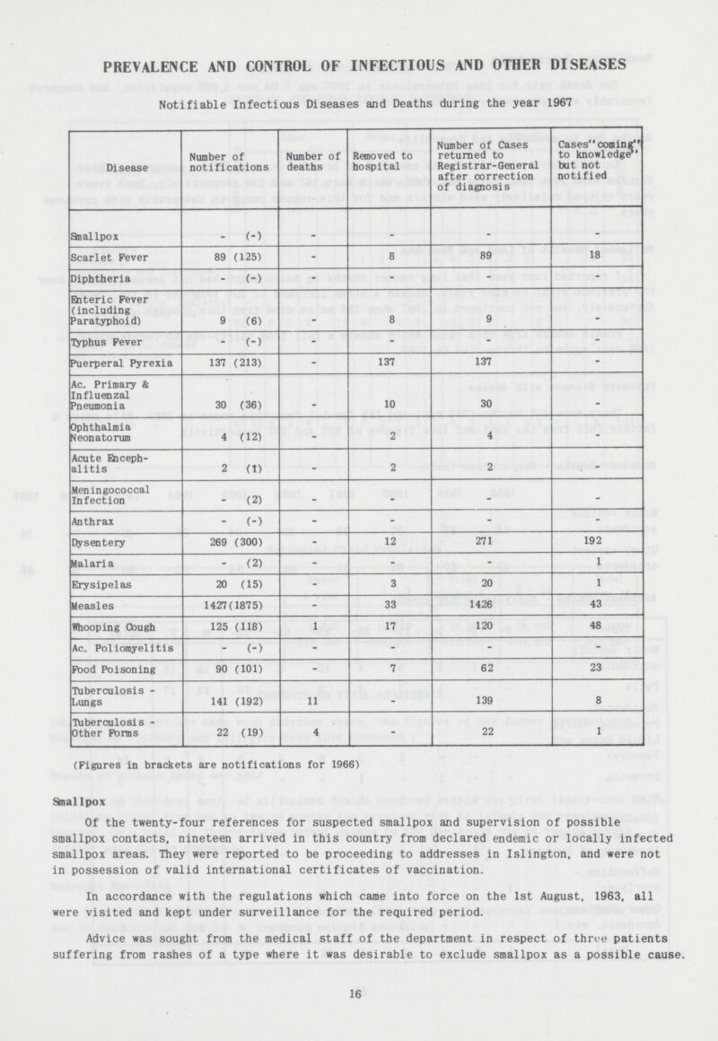 PREVALENCE AND CONTROL OF INFECTIOUS AND OTHER DISEASES Notifiable Infectious Diseases and Deaths during the year 1967 Disease Number of notifications Number of deaths Removed to hospital Number of Cases returned to Registrar-General after correction of diagnosis Cases coming to knowledge1' but not notified Staallpox - (-) «. _ _ . Scarlet Fever 89 (125) - 8 89 18 Diphtheria - (-) - - - - Biteric Fever (including Paratyphoid) 9 (6) _ 8 9 _ Tophus Fever - (-) - - - - Puerperal Pyrexia 137 (213) - 137 137 - Ac. Primary & Influenzal Pneumonia 30 (36) . 10 30 . Ophthalmia Neonatorum 4 (12) - 2 4 - Acute Enceph alitis 2 (1) - 2 2 . - Meningococcal Infection - (2) - - - - Anthrax - (-) - - - - Dysentery 269 (300) - 12 271 192 Malaria - (2) - - - 1 Erysipelas 20 (15) - 3 20 1 Measles 1427(1875) - 33 1426 43 Whooping Oough 125 (118) 1 17 120 48 Ac. Poliomyelitis - (-) - - - - Pood Poisoning 90 (101) - 7 62 23 Tuberculosis Lungs 141 (192) 11 - 139 8 Tuberculosis Other Forms 22 (19) 4 - 22 1 (Figures in brackets are notifications for 1966) Smallpox Of the twenty-four references for suspected smallpox and supervision of possible smallpox contacts, nineteen arrived in this country from declared endemic or locally infected smallpox areas. They were reported to be proceeding to addresses in Islington, and were not in possession of valid international certificates of vaccination. In accordance with the regulations which came into force on the 1st August, 1963, all were visited and kept under surveillance for the required period. Advice was sought from the medical staff of the department in respect of throe patients suffering from rashes of a type where it was desirable to exclude smallpox as a possible cause. 16