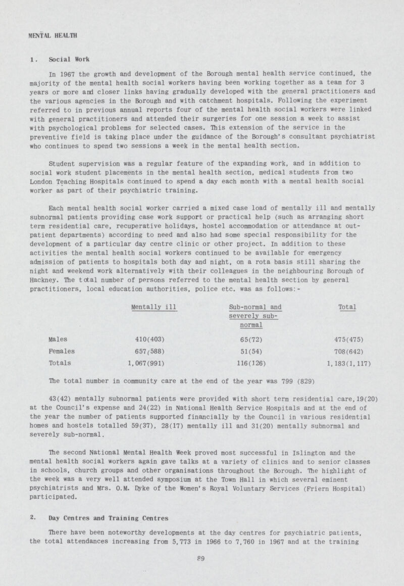 MENTAL HEALTH 1. Social Work In 1967 the growth and development of the Borough mental health service continued, the majority of the mental health social workers having been working together as a team for 3 years or more and closer links having gradually developed with the general practitioners and the various agencies in the Borough and with catchment hospitals. Following the experiment referred to in previous annual reports four of the mental health social workers were linked with general practitioners and attended their surgeries for one session a week to assist with psychological problems for selected cases. This extension of the service in the preventive field is taking place under the guidance of the Borough's consultant psychiatrist who continues to spend two sessions a week in the mental health section. Student supervision was a regular feature of the expanding work, and in addition to social work student placements in the mental health section, medical students from two London Teaching Hospitals continued to spend a day each month with a mental health social worker as part of their psychiatric training. Each mental health social worker carried a mixed case load of mentally ill and mentally subnormal patients providing case work support or practical help (such as arranging short term residential care, recuperative holidays, hostel accommodation or attendance at out patient departments) according to need and also had some special responsibility for the development of a particular day centre clinic or other project. In addition to these activities the mental health social workers continued to be available for emergency admission of patients to hospitals both day and night, on a rota basis still sharing the night and weekend work alternatively with their colleagues in the neighbouring Borough of Hackney. The total number of persons referred to the mental health section by general practitioners, local education authorities, police etc. was as follows:- Mentally ill Sub-normal and severely sub normal Total Males 410(403) 65(72) 475(475) Females 657(588) 51(54) 708(642) Totals 1,067(991) 116(126) 1,183(1,117) The total number in community care at the end of the year was 799 (829) 43(42) mentally subnormal patients were provided with short term residential care,19(20) at the Council's expense and 24(22) in National Health Service Hospitals and at the end of the year the number of patients supported financially by the Council in various residential homes and hostels totalled 59(37), 28(17) mentally ill and 31(20) mentally subnormal and severely sub-normal. The second National Mental Health Week proved most successful in Islington and the mental health social workers again gave talks at a variety of clinics and to senior classes in schools, church groups and other organisations throughout the Borough, the highlight of the week was a very well attended symposium at the Town Hall in which several eminent psychiatrists and Mrs. O.M. Dyke of the Women's Royal Voluntary Services (Friern Hospital) participated. 2. Day Centres and Training Centres There have been noteworthy developments at the day centres for psychiatric patients, the total attendances increasing from 5,773 in 1966 to 7,760 in 1967 and at the training 89