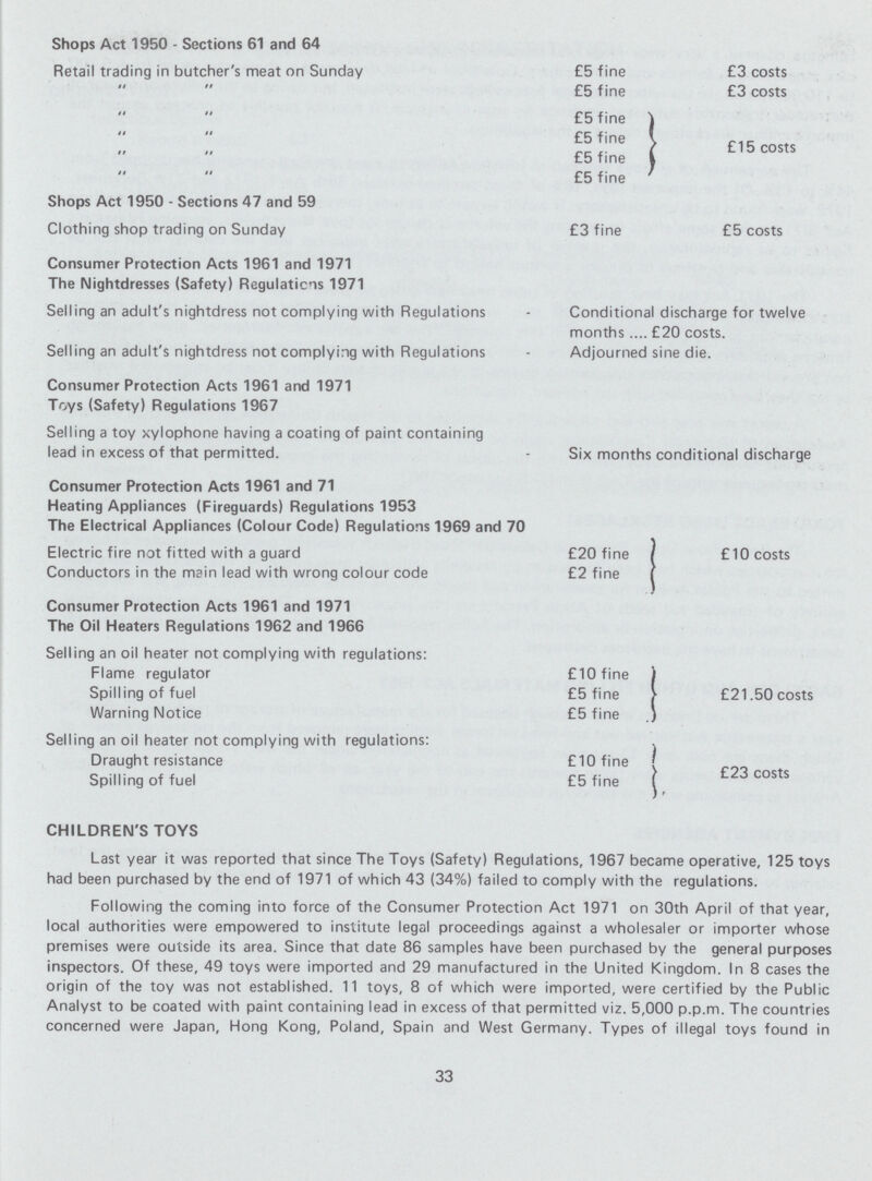 Shops Act 1950 - Sections 61 and 64 Retail trading in butcher's meat on Sunday £5 fine £3 costs   £5 fine £3 costs   £5 fine   £5 fine £15 costs   £5 fine   £5 fine Shops Act 1950 - Sections 47 and 59 Clothing shop trading on Sunday £3 fine £5 costs Consumer Protection Acts 1961 and 1971 The Nightdresses (Safety) Regulations 1971 Selling an adult's nightdress not complying with Regulations - Conditional discharge for twelve months £20 costs. Selling an adult's nightdress not complying with Regulations - Adjourned sine die. Consumer Protection Acts 1961 and 1971 Toys (Safety) Regulations 1967 Selling a toy xylophone having a coating of paint containing lead in excess of that permitted. - Six months conditional discharge Consumer Protection Acts 1961 and 71 Heating Appliances (Fireguards) Regulations 1953 The Electrical Appliances (Colour Code) Regulations 1969 and 70 Electric fire not fitted with a guard £20 fine £10 costs Conductors in the main lead with wrong colour code £2 fine Consumer Protection Acts 1961 and 1971 The Oil Heaters Regulations 1962 and 1966 Selling an oil heater not complying with regulations: Flame regulator £10 fine ) Spilling of fuel £5 fine) £21.50 costs Warning Notice £5 fine) Selling an oil heater not complying with regulations: Draught resistance £10 fine Spilling of fuel £5 fine costs CHILDREN'S TOYS Last year it was reported that since The Toys (Safety) Regulations, 1967 became operative, 125 toys had been purchased by the end of 1971 of which 43 (34%) failed to comply with the regulations. Following the coming into force of the Consumer Protection Act 1971 on 30th April of that year, local authorities were empowered to institute legal proceedings against a wholesaler or importer whose premises were outside its area. Since that date 86 samples have been purchased by the general purposes inspectors. Of these, 49 toys were imported and 29 manufactured in the United Kingdom. In 8 cases the origin of the toy was not established. 11 toys, 8 of which were imported, were certified by the Public Analyst to be coated with paint containing lead in excess of that permitted viz. 5,000 p.p.m. The countries concerned were Japan, Hong Kong, Poland, Spain and West Germany. Types of illegal toys found in 33