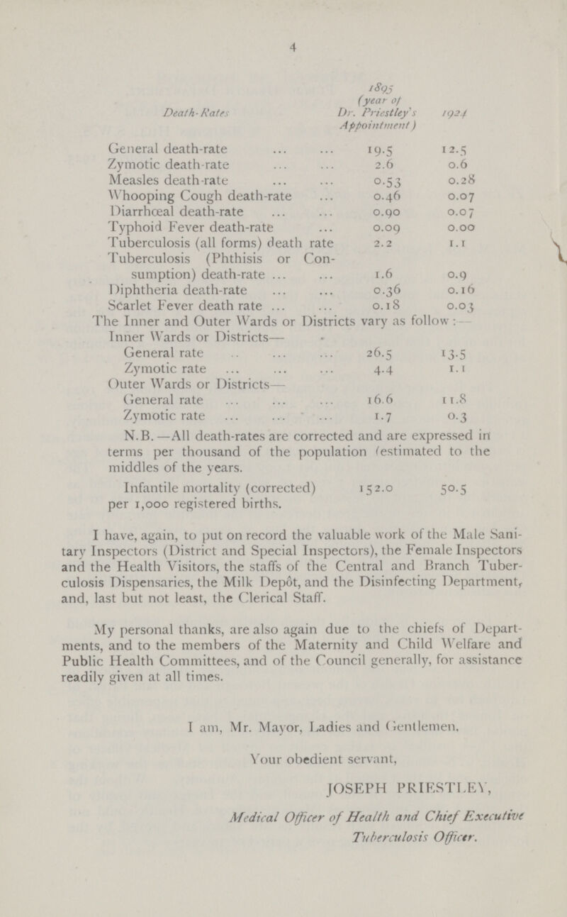 4 1895 (year o[f Death-Rates Dr. Priestley's 1924 Appointment) General death-rate 19.5 12.5 Zymotic death-rate 2.6 0.6 Measles death-rate . 0.53 0.28 Whooping Cough death-rate. 0.46 0.07 Diarrhceal death-rate.. 0.90 0.07 Typhoid Fever death-rate ... 0.09 0.00 Tuberculosis (all forms) death rate 2.2 1.1 Tuberculosis (Phthisis or Con sumption) death-rate 1.6 0.9 Diphtheria death-rate 0.36 0.16 Scarlet Fever death rate 0.18 0.03 The Inner and Outer Wards or Districts vary as follow : Inner Wards or Districts— General rate 26.5 13.5 Zymotic rate 4.4 1.1 Outer Wards or Districts— General rate 16.6 11.8 Zymotic rate 1.7 0.3 N.B.—All death-rates are corrected and are expressed in terms per thousand of the population (estimated to the middles of the years. Infantile mortality (corrected) 152.0 S° S per 1,000 registered births. I have, again, to put on record the valuable work of the Male Sani tary Inspectors (District and Special Inspectors), the Female Inspectors and the Health Visitors, the staffs of the Central and Branch Tuber culosis Dispensaries, the Milk Dep6t, and the Disinfecting Department, and, last but not least, the Clerical Staff. My personal thanks, are also again due to the chiefs of Depart ments, and to the members of the Maternity and Child Welfare and Public Health Committees, and of the Council generally, for assistance readily given at all times. I am, Mr. Mayor, Ladies and Gentlemen, Your obedient servant, JOSEPH PRIESTLEY, Medical Officer of Health and Chief Executive Tuberculosis Officer..