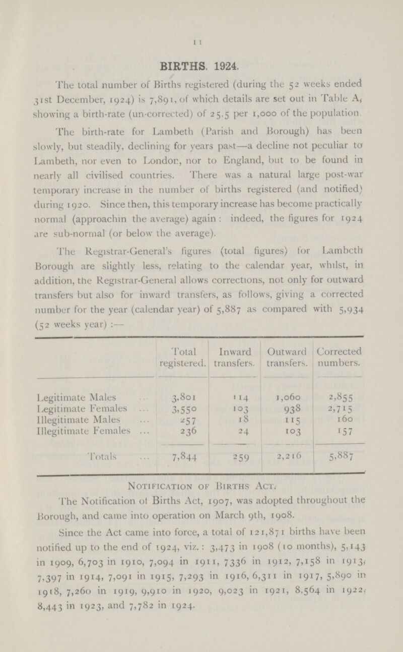 11 BIRTHS. 1924. The total number of Births registered (during the 52 weeks ended 31st December, 1924) is 7,891, of which details are set out in Table A( showing a birth-rate (un-corrected) of 25.5 per 1,000 of the population The birth-rate for Lambeth (Parish and Borough) has been slowly, but steadily, declining for years past—a decline not peculiar to Lambeth, nor even to London, nor to England, but to be found in nearly all civilised countries. There was a natural large post-war temporary increase in the number of births registered (and notified) during 1920. Since then, this temporary increase has become practically normal (approachin the average) again : indeed, the figures for 1924 are sub-normal (or below the average). The Registrar-General's figures (total figures) for Lambeth Borough are slightly less, relating to the calendar year, whilst, in addition, the Registrar-General allows corrections, not only for outward transfers but also for inward transfers, as follows, giving a corrected number for the year (calendar year) of 5,887 as compared with 5,934 (52 weeks year) :— Total registered. Inward transfers Outward transfers. Corrected numbers. Legitimate Males 3.801 1 14 1,060 2.855 Legitimate Females 3.55o 103 938 2,715 Illegitimate Males ^57 18 115 160 Illegitimate Females 236 24 103 r57 Totals 7.844 259 2,216 5,887 Notification of Births Act. The Notification ol Births Act, 1907, was adopted throughout the Borough, and came into operation on March 9th, 1908. Since the Act came into force, a total of 121,871 births have been notified up to the end of 1924, viz.: 3,473 in 1908 (10 months), 5,143 in 1909, 6,703 in 1910, 7,094 in 1911, 7336 in 1912, 7,158 in 1913, 7,397 in 1914, 7,091 in 1915, 7,293 in 1916,6,311 in 1917, 5,890 in 1918, 7,260 in 1919, 9,910 in 1920, 9,023 in 1921, 8,564 in 1922,' 8,443 in 1923, and 7,782 in 1924.