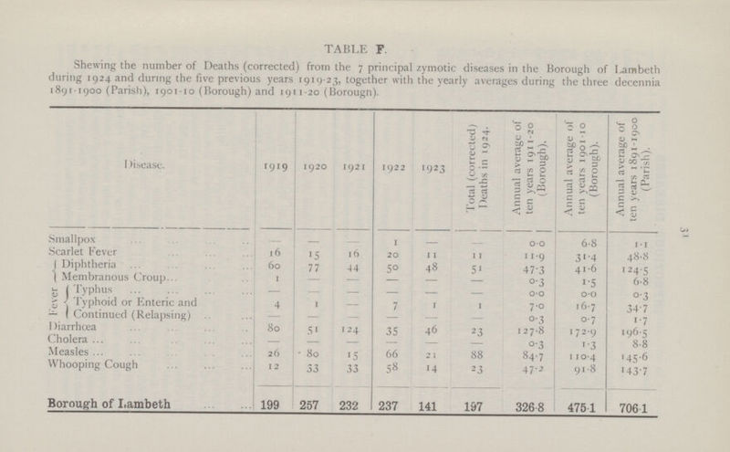 3' TABLE F. Shewing the number of Deaths (corrected) from the 7 principal zymotic diseases in the Borough of Lambeth during 1924 and during the five previous years 1919-23, together with the yearly averages during the three decennia 1891-1900 (Parish), 1901-10 (Borough) and 1911-20 (Borougn). 1 )isease. 1919 1920 1921 1922 1923 'Total (corrected) Deaths in 1924. Annual average of ten years 1911-20 (Borough). Annual average of ten years 1901 -10 (Borough). Annual average of ten years 1891-1900 (Parish). Smallpox 1 00 6-8 1 • 1 Scarlet Fever 16 15 16 20 11 11 n-9 3I-4 48-8 I i-t P > r<D Diphtheria ... 60 77 44 50 48 5' 47-3 41-6 1245 Membranous Croup... 1 °3 i'5 6-8 j lyphus — — — — — — o-o o-o °-3 < Typhoid or Enteric and 4 1 — 7 1 1 7-0 16-7 347 I Continued (Relapsing) °'3 0-7 i-7 Diarrhcfia 80 5i 124 35 46 23 127-8 172-9 196-5 Cholera ... °'3 1-3 8-8 Measles ... 26 - 80 •5 66 21 88 84-7 110-4 145 6 Whooping Cough 12 53 33 58 14 23 47-2 91-8 i43'7 Borough of Lambeth 199 257 232 237 141 197 3268 475 1 7061