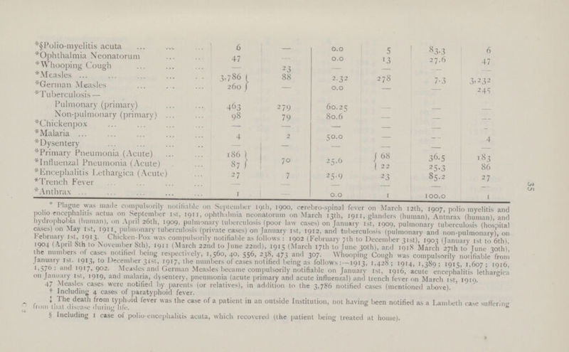 35 *§ Polio-myelitis acuta 6 — 0.0 5 83.3 6 *Ophthalmia Neonatorum 47 — 0.0 13 27.6 47 *Whooping Cough — 23 — — — — *Measles 3786 88 2.32 278 7.3 3.232 *German Measles 260 0.0 — — 245 *Tuberculosis — — — — — — Pulmonary (primary) 463 279 60.25 — — — Non-pulmonary (primary) ... 98 79 80.6 — — — *Chickenpox — — — — — — * Malaria 4 2 50.0 — — 4 *Dysentery — — — — — — *Primary Pneumonia (Acute) 186 70 25.6 68 36.5 183 *Influenzal Pneumonia (Acute) 87 22 25.3 86 * Encephalitis Lethargica (Acute) 27 7 25.9 23 85.2 27 *Trench Fever — — — — — — * Anthrax 1 — 0.0 1 100.0 1 * Plague was made compulsorily notifiable on September 191b, 1900, cerebro-spinal fever on March 12th, 1907, polio myelitis and polio encephalitis actua on September 1st, 1911, ophthalmia neonatorum on March 13th, 1911, glanders (human), Antnrax (human), and hydrophobia (human), on April 26th, 1909, pulmonary tuberculosis (poor law cases) on January 1st, 1909, pulmonary tuberculosis (hospital cases) on May 1st, 1911, pulmonary tuberculosis (private cases) on January 1st, 1912, and tuberculosis (pulmonary and non-pulmonary), on February 1st, 1913. Chicken-Pox was compulsorily notifiable as follows : 1902 (February 7th to December 31st), 1903 (January 1st to 6th), 1904 (April 8th to November 8th), 1911 (March 22nd to June 22nd), 1915 (March 17th to June 30th), and 1918 March 27th to June 30th), the numbers of cases notified being respectively, 1,560, 40, 556, 238, 473 and 307. Whooping Cough was compulsorily notifiable from January 1st. 1913, to December 31st, 1917, the numbers of cases notified being as follows: — 1913, 1,428; 1914, 1,389; 1915, 1,607; 1916, 1,576; and 1917,902. Measles and German Measles became compulsorily notifiable on January 1st. 1916, acute encephalitis lethargica on January 1st. 1919, and malaria, dysentery, pneumonia (acute primary and acute influenzal) and trench fever on March 1st, 1919. 47 Measles cases were notified by parents (or relatives), in addition to the 3,786 notified cases (mentioned above). + Including 4 cases of paratyphoid fever. I The death from typhoid fever was the case of a patient in an outside Institution, not having been notified as a Lambeth case suffering from that disease during life. § Including 1 case of polio-encephalitis acuta, which recovered (the patient being treated at home).