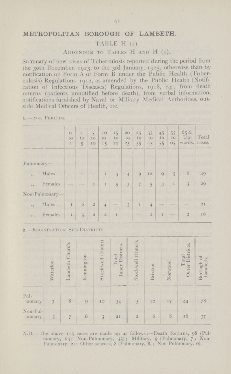 41 METROPOLITAN BOROUGH OF LAMBETH. TABLE H (2). Addendum to Tabi.ks H and H (x). Summary of new cases of Tuberculosis reported during the period from tlie 30th December. 1923, to the 3rd January, 925, otherwise than by notification 011 Form A or Form B under the Public Health (Tuber culosis) Regulations 1912, as amended by the Public Health (Notifi ,cation of Infectious Diseases) Regulations, 1918, e.g., from death returns (patients unnotified before death), from verbal information, notifications furnished by Naval or Military Medical Authorities, out side Medical Officers of Health, etc. 1,—Ac.k Periods. 0 to 1 1 to 5 5 to jo to to '5 15 to 20 20 to 25 25 to 35 35 to 45 45 to 55 55 to 65 65 .V Up wards. Total cases. Pulmonary— „ Males — — — 1 3 4 9 12 9 5 6 49 ,, Females — — — 1 5 3 7 5 3 1 3 29 Non-Pulmonary Males 1 6 2 4 — 3 1 4 — — — 21 ,, Females 1 5 2 2 1 — 2 1 — 2 16 2. —Registration S u b- D i stricts. Waterloo. Lambeth Church. Kennington. Stockwell (Inner) Total Inner Districts. Stockwell (Outer). Brixton. Norwood Tola! Outer Districts. Borough of Lambeth. Pul monary 7 8 9 10 34 5 22 7 44 78 Non-Pul monary 5 7 6 3 21 2 6 8 16 37 N.B.—The above 115 cases are made up as follows:—Death Returns, 98 (Pul monary, 63; Non-Pulmonary, 35); Military, 9 (Pulmonary, 7; Non Pulmonary, 2) ; Other sources, 8 (Pulmonary, 8, ; Non-Pulmonary, o).