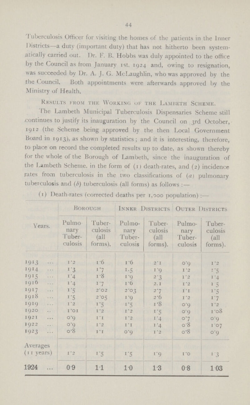 44 Tuberculosis Officer for visiting the homes of the patients in the Inner Districts—a duty (important duty) that has not hitherto been system atically carried out. Dr. F. B. Hobbs was duly appointed to the office by the Council as from January ist. 1924 and, owing to resignation, was succeeded by Dr. A. J. G. Mclaughlin, who was approved by the tlie Council. Both appointments were afterwards approved by the Ministry of Health. Results from the Working of the Lambeth Scheme. The Lambeth Municipal Tuberculosis Dispensaries Scheme still continues to justify its inauguration by the Council on 3rd October, 1912 (the Scheme being approved by the then Local Government Board in 1913), as shown by statistics; and it is interesting, therefore, to place on record the completed results up to date, as shown thereby for the whole of the Borough of Lambeth, since the inauguration of the Lambeth Scheme, in the form of (1) death-rates, and (2) incidence rates from tuberculosis in the two classifications of (a) pulmonary tuberculosis and (b) tuberculosis (all forms) as follows : — (i) Death-rates (corrected deaths per i,ooo population):— Borough Inner Districts Outer Districts. V ears. Pulmo nary Tuber culosis Tuber culosis (all forms). Pulmo nary Tuber culosis 'Tuber culosis (all forms). Pulmo nary Tuber culosis Tuber culosis (all forms). 1913 1.2 1.6 1.6 2.1 0.9 1.2 1914 1.3 1.7 1.5 1.9 1.2 1.5 1915 1.4 1.8 1.9 2.3 1.2 1.4 1916 1.4 1.7 1.6 2.1 1.2 1 .5 1917 1.5 2.02 2.03 2.7 1.1 1.5 1918 1.5 2.05 1.9 2.6 1.2 1.7 1919 1.2 1.5 1.5 1.8 0.9 1.2 1920 1.01 l.2 1.2 1.5 0.9 1.08 1921 0.9 1.1 1.2 1.4 0.7 0.9 1922 0.9 1.2 1.1 1.4 0.8 1.07 1923 0.8 1.1 0.9 1.2 0.8 0.9 Averages (11 years) 1.2 1.5 1.5 1.9 l.0 1.3 1924 0 9 1.1 1.0 1.3 0.8 1.03