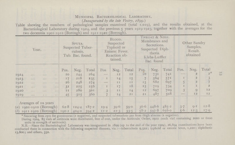 53 Municipal Bacteriological Laboratory. (Inaugurated by the late Vestry, 1899.) Table shewing the numbers of pathological samples examined (total 1,019), and results obtained, at the Bacteriological Laboratory during 1924, and the previous 5 years 1919-1923, together with the averages for the two decennia 1901-1910 (Borough) and 1911-1920 (Borough). Year. Sputa. Suspected Tuber culosis. Tub. Bac. found. Blood. Suspected Typhoid or Enteric Fever. Reaction ob tained. Throat & Nose. Membranes and Secretions. Suspected Diph theria. Klebs-Lœffler Bac. found Other Sundry Samples. Result. obtained Pos. Neg. Total Pos Neg. Total Pos. Neg. Total Pos. Neg. Total 1924 20 244 264 — 12 12 10 731 741 — 2 2* 1923 17 218 235 1 14 15 7 564 571 1 2 3 1922 26 248 274 — 11 11 15 682 697 5 2 7 1921 31 225 256 1 17 18 15 719 734 1 1 2 1920 21 280 301 3 11 14 12 697 709 3 9 12 1919 45 315 360 7 14 21 21 487 508 — 12 12 Averages of 10 years (a) 1901-1910 (Borough) 62.8 124.4 187.2 19.4 39.6 59..0 36.6 448.6 485.2 37 9.1 12-8 (b) 1911 1920 (Borough) 190-2 404-0 594-2 1-2 22-3 33'5 58-2 597-8 6560 5-6 12-3 179 *Smearing from eyes for gonococcus (I negative), and suspected tuberculous pus from thigh abscess (I negative). During 1924, 85 vials of antitoxin were distributed, free of cost, under the Antitoxin Order, 1910 (each vial containing 2000 or 6000 units in strength of antitoxin). N.B.—Since the Bacteriological Laboratory was inaugurated in 1899 (up to and of the year 1924) 26,894 examinations have been conducted there in connection with the following suspected diseases, viz.:—tuberculosis 9,522; typhoid or enteric lever, 1,220; diphtheria 15,800; and others, 352.