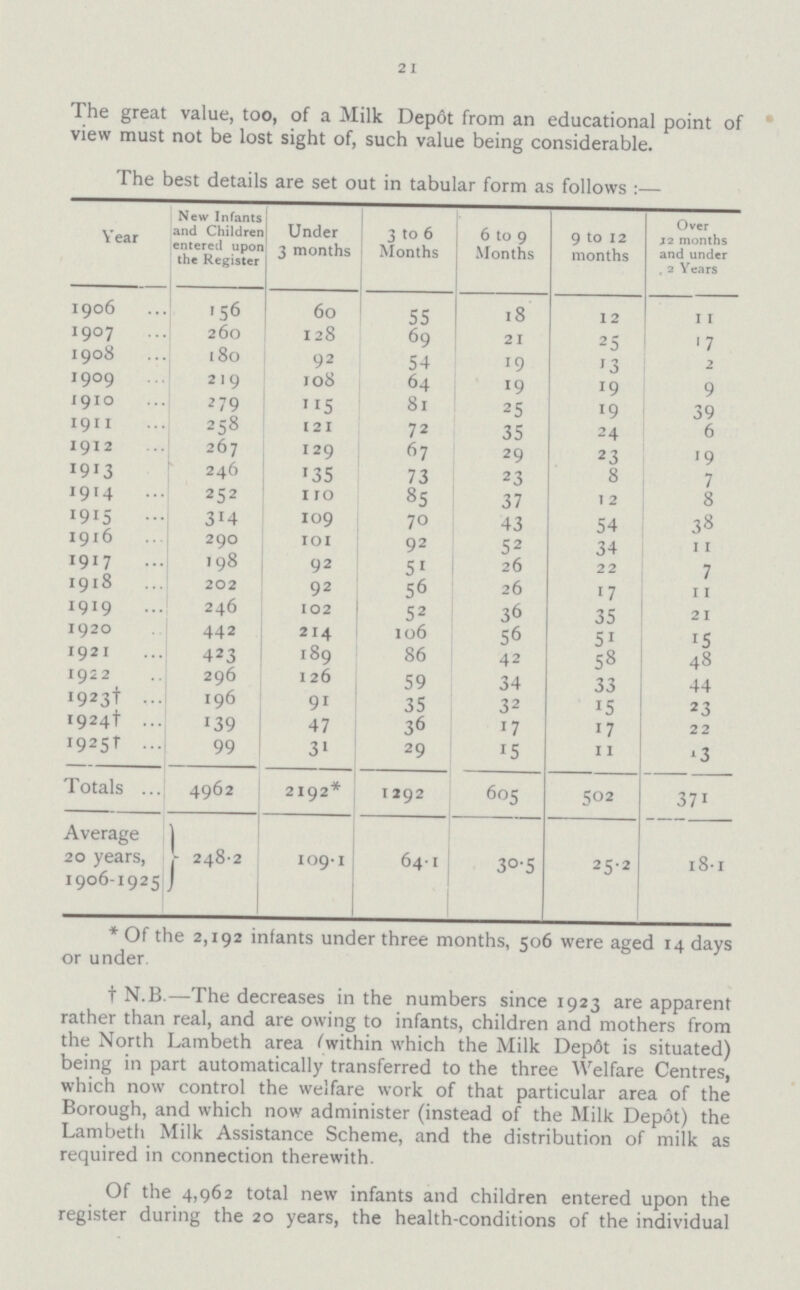 2 I The great value, too, of a Milk Depot from an educational point of view must not be lost sight of, such value being considerable. The best details are set out in tabular form as follows:— Year New Infants and Children entered upon the Register Under 3 months 3 to 6 Months 6 to 9 Months 9 to 12 months Over 12 months and under[ , 2 Years 1906 156 60 55 18 12 11 1907 260 128 69 21 25 17 1908 180 92 54 19 13 2 1909 219 108 64 19 19 9 1910 279 115 81 25 19 39 1911 258 121 72 35 24 6 1912 267 129 67 29 23 19 1913 246 135 73 23 8 7 1914 252 110 85 37 12 8 1915 314 109 70 43 54 38 1916 290 101 92 52 34 11 1917 198 92 51 26 22 7 1918 202 92 56 26 17 11 1919 246 102 52 36 35 21 1920 442 214 106 56 51 15 1921 423 189 86 42 58 48 1922 296 126 59 34 33 44 1923† 196 91 35 32 15 23 1924† 139 47 36 17 17 22 1925† 99 31 29 15 11 13 Totals 4962 2192* 1292 605 502 371 A0verage 20 years, 1906-1925 .2482 109.1 64.1 30.5 25.2 18.1 * Of the 2,192 infants under three months, 506 were aged 14 days or under. † N.B.—The decreases in the numbers since 1923 are apparent rather than real, and are owing to infants, children and mothers from the North Lambeth area fwithin which the Milk Dep6t is situated) being in part automatically transferred to the three Welfare Centres, which now control the welfare work of that particular area of the Borough, and which now administer (instead of the Milk Depot) the Lambeth Milk Assistance Scheme, and the distribution of milk as required in connection therewith. Of the 4,962 total new infants and children entered upon the register during the 20 years, the health-conditions of the individual