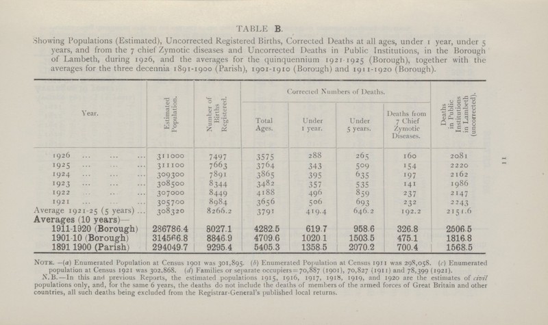 11 TABLE B. Showing Populations (Estimated), Uncorrected Registered Births, Corrected Deaths at all ages, under 1 year, under 5 years, and from the 7 chief Zymotic diseases and Uncorrected Deaths in Public Institutions, in the Borough of Lambeth, during 1926, and the averages for the quinquennium 1921 1925 (Borough), together with the averages for the three decennia 1891-1900 (Parish), 1901-1910 (Borough) and 1911-1920 (Borough). Year. Estimated Population. Number of Births Registered. Corrected Numbers of Deaths. Deaths in Public Institutions in Lambeth (uncorrected). Total Ages. Under 1 year. Under 5 years. Deaths from 7 Chief Zymotic Diseases. 1926 31 1000 7497 3575 288 265 160 2081 1925 311100 7663 3764 343 509 154 2220 1924 309300 7891 3865 395 635 197 2162 1923 308500 8344 3482 357 535 141 1986 1922 307000 8449 4188 496 859 237 2147 1921 305700 8984 3656 506 693 232 2243 Average 1921-25 (5 years) 308320 8266.2 3791 419.4 646.2 192.2 2151.6 Averages (10 years)— 1911 1920 (Borough) 286786.4 8027.1 4282.5 619.7 958.6 326.8 25065 190110 (Borough) 314566.8 8846.9 4709.6 10201 1503.5 475.1 1816.8 1891 1900 (Parish) 2940497 9295.4 5405.3 13585 2070.2 700.4 1568.5 Note, —(a) Enumerated Population at Census 1901 was 301,895. (A) Enumerated Population at Census 1911 was 298,058. (c) Enumerated population at Census 1921 was 302,868. (d) Families or separate occupiers = 70,887 (1901), 70,827 (1911) and 78,399 (1921). N.B.—In this and previous Reports, the estimated populations 1915, 1916, 1917, 1918, 1919, and 1920 are the estimates of civil populations only, and, for the same 6 years, the deaths do not include the deaths of members of the armed forces of Great Britain and other countries, all such deaths being excluded from the Registrar-General's published local returns.