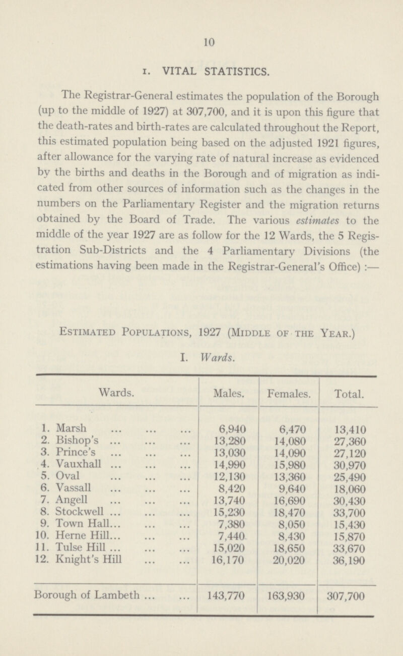 10 i. VITAL STATISTICS. The Registrar-General estimates the population of the Borough (up to the middle of 1927) at 307,700, and it is upon this figure that the death-rates and birth-rates are calculated throughout the Report, this estimated population being based on the adjusted 1921 figures, after allowance for the varying rate of natural increase as evidenced by the births and deaths in the Borough and of migration as indi cated from other sources of information such as the changes in the numbers on the Parliamentary Register and the migration returns obtained by the Board of Trade. The various estimates to the middle of the year 1927 are as follow for the 12 Wards, the 5 Regis tration Sub-Districts and the 4 Parliamentary Divisions (the estimations having been made in the Registrar-General's Office) :— Estimated Populations, 1927 (Middle of the Year.) I. Wards. Wards. Males. Females. Total. 1. Marsh 6,940 6,470 13,410 2. Bishop's 13,280 14,080 27,360 3. Prince's 13,030 14,090 27, 120 4. Vauxhall 14,990 15,980 30,970 5. Oval 12,130 13,360 25,490 6. Vassall 8,420 9,640 18,060 7. Angell 13,740 16,690 30,430 8. Stockwell 15,230 18,470 33,700 9. Town Hall 7,380 8,050 15,430 10. Heme Hill 7,440 8,430 15,870 11. Tulse Hill 15,020 18,650 33,670 12. Knight's Hill 16,170 20,020 36,190 Borough of Lambeth 143,770 163,930 307,700