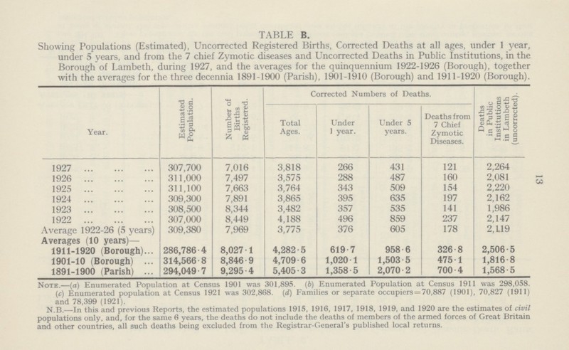 13 TABLE B. Showing Populations (Estimated), Uncorrected Registered Births, Corrected Deaths at all ages, under 1 year, under 5 years, and from the 7 chief Zymotic diseases and Uncorrected Deaths in Public Institutions, in the Borough of Lambeth, during 1927, and the averages for the quinquennium 1922.1926 (Borough), together with the averages for the three decennia 1891-1900 (Parish), 1901-1910 (Borough) and 1911-1920 (Borough). Year. Estimated Population. Number of Births Registered. Corrected Numbers of Deaths. Deaths in Public Institutions in Lambeth (uncorrected). Total Ages. Under 1 year. Under 5 years. Deaths from 7 Chief Zymotic Diseases. 1927 307,700 7,016 3,818 266 431 121 2,264 1926 311,000 7,497 3,575 288 487 160 2,081 1925 311,100 7,663 3,764 343 509 154 2,220 1924 309,300 7,891 3,865 395 635 197 2,162 1923 308,500 8,344 3,482 357 535 141 1,986 1922 307,000 8,449 4,188 496 859 237 2,147 Average 1922-26 (5 years) 309,380 7,969 3,775 376 605 178 2.L19 Averages (10 years)— 1911.1920 (Borough) 286,786.4 8,027 1 4,282.5 619.7 958.6 326.8 2,506.5 1901.10 (Borough) 314,566 8 8,846 9 4,709.6 1,020.1 1,503.5 475 1 1,816.8 1891.1900 (Parish) 294,049.7 9,295 4 5,405.3 1,358.5 2,070.2 700.4 1,568.5 Note.—(a) Enumerated Population at Census 1901 was 301,895 (6) Enumerated Population at Census 1911 was 298,058. (c) Enumerated population at Census 1921 was 302,868. (d) Families or separate occupiers=70,887 (1901), 70,827 (1911) and 78,399 (1921). N.B.—In this and previous Reports, the estimated populations 1915, 1916, 1917, 1918, 1919, and 1920 are the estimates of civil populations only, and, for the same 6 years, the deaths do not include the deaths of members of the armed forces of Great Britain and other countries, all such deaths being excluded from the Registrar.General's published local returns.