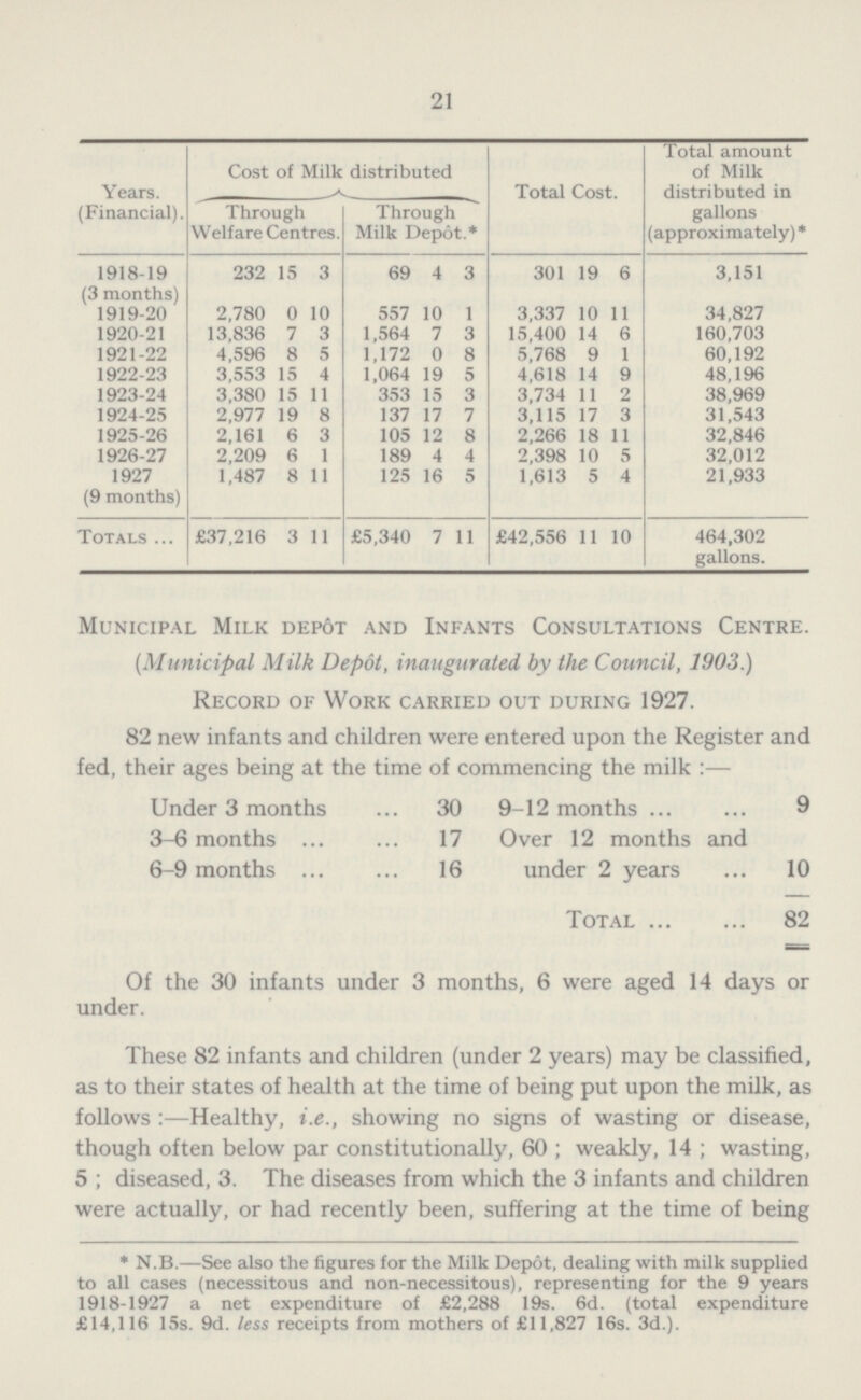 21 Total amount Cost of Milk distributed of Milk Years. Total Cost. distributed in (Financial). Through Through gallons Welfare Centres. Milk Depot.* (approximately)* 1918-19 232 15 3 69 4 3 301 19 6 3,151 (3 months) 1919-20 2,780 0 10 557 10 1 3,337 10 11 34,827 1920-21 13,836 7 3 1,564 7 3 15,400 14 6 160,703 1921-22 4,596 8 5 1,172 0 8 5,768 9 1 60,192 1922-23 3,553 15 4 1,064 19 5 4,618 14 9 48,196 1923-24 3,380 15 11 353 15 3 3,734 11 2 38,969 1924-25 2,977 19 8 137 17 7 3,115 17 3 31,543 1925-26 2,161 6 3 105 12 8 2,266 18 11 32,846 1926-27 2,209 6 1 189 4 4 2,398 10 5 32,012 1927 1,487 8 11 125 16 5 1,613 5 4 21,933 (9 months) Totals £37,216 3 11 £5,340 7 11 £42,556 11 10 464,302 gallons. Municipal Milk depot and Infants Consultations Centre. (Municipal Milk Depot, inaugurated by the Council, 1903.) Record of Work carried out during 1927. 82 new infants and children were entered upon the Register and fed, their ages being at the time of commencing the milk:— Under 3 months 30 9-12 months 9 3-6 months 17 Over 12 months and 6-9 months 16 under 2 years 10 Total 82 Of the 30 infants under 3 months, 6 were aged 14 days or under. These 82 infants and children (under 2 years) may be classified, as to their states of health at the time of being put upon the milk, as follows:—Healthy, i.e., showing no signs of wasting or disease, though often below par constitutionally, 60; weakly, 14; wasting, 5; diseased, 3. The diseases from which the 3 infants and children were actually, or had recently been, suffering at the time of being * N.B.—See also the figures for the Milk Depot, dealing with milk supplied to all cases (necessitous and non-necessitous), representing for the 9 years 1918-1927 a net expenditure of £2,288 19s. 6d. (total expenditure £14,116 15s. 9d. less receipts from mothers of £11,827 16s. 3d.).