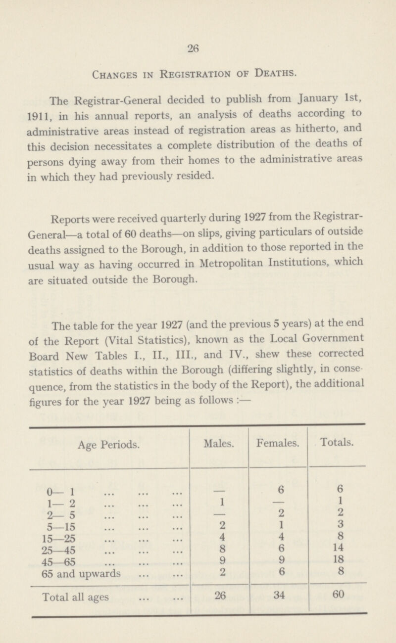 26 Changes in Registration of Deaths. The Registrar-General decided to publish from January 1st, 1911, in his annual reports, an analysis of deaths according to administrative areas instead of registration areas as hitherto, and this decision necessitates a complete distribution of the deaths of persons dying away from their homes to the administrative areas in which they had previously resided. Reports were received quarterly during 1927 from the Registrar General—a total of 60 deaths—on slips, giving particulars of outside deaths assigned to the Borough, in addition to those reported in the usual way as having occurred in Metropolitan Institutions, which are situated outside the Borough. The table for the year 1927 (and the previous 5 years) at the end of the Report (Vital Statistics), known as the Local Government Board New Tables I., II., III., and IV., shew these corrected statistics of deaths within the Borough (differing slightly, in conse quence, from the statistics in the body of the Report), the additional figures for the year 1927 being as follows:— Age Periods. Males. Females. Totals. 0— 1 - 6 6 1— 2 1 — 1 2— 5 — 2 2 5—15 2 1 3 15—25 4 4 8 25—45 8 6 14 45—65 9 9 18 65 and upwards 2 6 8 Total all ages 26 34 60