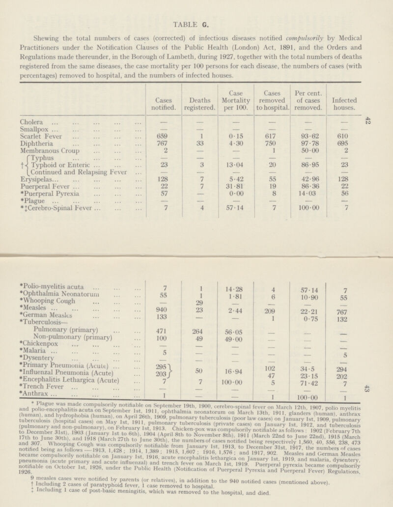 42 43 TABLE G. Shewing the total numbers of cases (corrected) of infectious diseases notified compulsorily by Medical Practitioners under the Notification Clauses of the Public Health (London) Act, 1891, and the Orders and Regulations made thereunder, in the Borough of Lambeth, during 1927, together with the total numbers of deaths registered from the same diseases, the case mortality per 100 persons for each disease, the numbers of cases (with percentages) removed to hospital, and the numbers of infected houses. Cases notified. Deaths registered. Case Mortality per 100. Cases removed to hospital. Per cent. of cases removed. Infected houses. Cholera - - - - - - Smallpox — — - - - - Scarlet Fever 659 1 0.15 61 / 93.62 610 Diphtheria 767 33 4.30 750 97.78 695 Membranous Croup 2 — — 1 50.00 2 † Typus - - - . - - Typhoid or Enteric 23 3 13.04 20 86.95 23 Continued and Relapsing Fever - - — — — — Erysipelas 128 7 5.42 55 42.96 128 Puerperal Fever 22 7 31.81 19 86.36 22 *Puerperal Pyrexia 57 — 0.00 8 14.03 56 *Plague — — — — — - *‡Cerebro-Spinal Fever 7 4 57.14 7 100.00 7 *Polio-myelitis acuta 7 1 14.28 4 57.14 7 *Ophthalmia Neonatorum 55 1 1.81 6 10.90 55 *Whooping Cough — 29 - - - - *Measles 940 23 2.44 209 22.21 767 *German Measles 133 - - 1 0.75 132 *Tuberculosis— Pulmonary (primary) 471 264 56.05 - - - Non-pulmonary (primary) 100 49 49.00 - - - *Chickenpox - - - - - - *Malaria 5 - - - - 5 *Dysentery - - - - - - *Primary Pneumonia (Acute) 295 50 16.94 102 34.5 294 *Influenzal Pneumonia (Acute) 203 47 23.15 202 *Encephalitis Lethargica (Acute) 7 7 100.00 5 71.42 7 *Trench Fever - - - - - - *Anthrax 1 — — 1 100.00 1 *Plague was made compulsorily notifiable on September 19th, 1900, cerebro-spinal fever on March 12th, 1907, polio myelitis and polio-encephalitis acuta on September 1st, 1911, ophthalmia neonatorum on March 13th, 1911, glanders (human), anthrax (human), and hydrophobia (human), on April 26th, 1909, pulmonary tuberculosis (poor law cases) on January 1st, 1909, pulmonary tuberculosis (hospital cases) on May 1st, 1911, pulmonary tuberculosis (private cases) on January 1st, 1912, and tuberculosis (pulmonary and non-pulmonary), on February 1st, 1913. Chicken-pox was compulsorily notifiable as follows : 1902 (February 7th to December 31st).1903 (Jauary 1st to 6th), 1904(April 8th to November 8th), 1911 (March 22nd to June 22nd), 1915 (March 17th to June30th). and 1918 (March 27th June 30th), the numbersof cases notified being respectively 1,560, 40 556 238 473 and 307. Whooping Cough was compulsorily notifiable from Januarv 1st, 1913, to December 31st, 1917, the numbers of cases notified being as follows — 1913, 1,428 ; 1914, 1.389 ; 1915, 1,607 ; 1916. 1,576 ; and 1917, 902. Measles and German Measles became compulsorily notifiable on January 1st, 1916, acute encephalitis lethargica on January 1st, 1919, and malaria, dysentery, pneumonia (acute primary and acute influenzal) and trench fever on March 1st, 1919. Puerperal pyrexia became compulsorily notifiable on October 1st, 1926, under the Public Health (Notification of Puerperal Pyrexia and Puerperal Fever) Regulations, 1926. 9 measles cases were notified by parents (or relatives), in addition to the 940 notified cases (mentioned above). † Including 2 cases of paratyphoid fever, 1 case removed to hospital. ‡ Including 1 case of post-basic meningitis, which was removed to the hospital, and died.