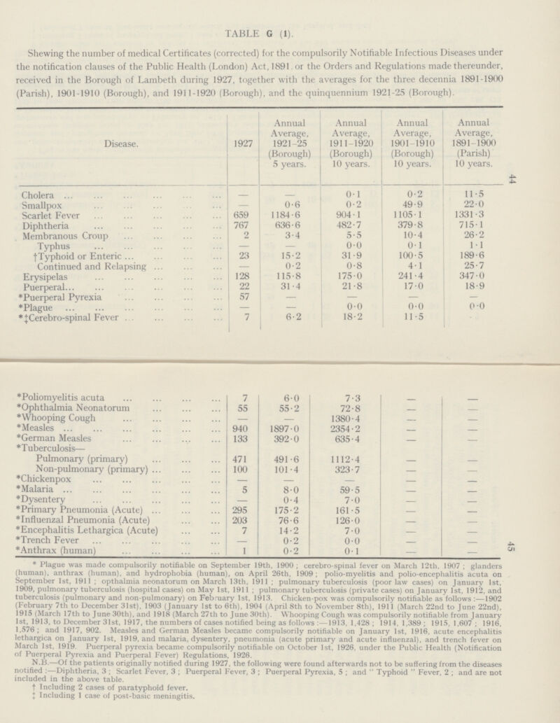 44 45 TABLE G (1). Shewing the number of medical Certificates (corrected) for the compulsorily Notifiable Infectious Diseases under the notification clauses of the Public Health (London) Act, 1891. or the Orders and Regulations made thereunder, received in the Borough of Lambeth during 1927, together with the averages for the three decennia 1891-1900 (Parish), 1901-1910 (Borough), and 1911-1920 (Borough), and the quinquennium 1921-25 (Borough). Disease. 1927 Annual Average, 1921-25 (Borough) 5 years. Annual Average, 1911-1920 (Borough) 10 years. Annual Average, 1901-1910 (Borough) 10 years. Annual Average, 1891-1900 (Parish) 10 years. Cholera - - 0.1 0.2 11.5 Smallpox — 0.6 0.2 49.9 22.0 Scarlet Fever 659 1184.6 904.1 1105.1 1331.3 Diphtheria 767 636.6 482.7 379. 715.1 Membranous Croup 2 3. 5. 10. 26.2 Typhus — — 0. 0. 1.1 †Typhoid or Enteric 23 15.2 31.9 100.5 189.6 Continued and Relapsing — 0.2 0.8 4.1 25.7 Erysipelas 128 115.8 175.0 241.4 347.0 Puerperal 22 31.4 21.8 17.0 18.9 *Puerperal Pyrexia 57 — — — — *Plague — — 0.0 0.0 0.0 *‡Cerebro-spinal Fever 7 6.2 18.2 11.5 *Poliomyelitis acuta 7 60 7.3 - - *Ophthalmia Neonatorum 55 55.2 72.8 - - *Whooping Cough - - 1380.4 - - *Measles 940 1897.0 2354.2 — — *German Measles 133 392.0 635.4 — — *Tuberculosis— Pulmonary (primary) 471 491.6 1112.4 - - Non-pulmonary (primary) 100 101.4 323.7 — — *Chickenpox — — - - - *Malaria 5 8.0 59.5 - - *Dysentery - 0.4 7.0 - - *Primary Pneumonia (Acute) 295 175.2 161.5 - - *Influenzal Pneumonia (Acute) 203 76.6 126.0 - - *Encephalitis Lethargica (Acute) 7 14.2 7.0 - - *Trench Fever - 0.2 0.0 - - *Anthrax (human) 1 0.2 0.1 - - * Plague was made compulsorily notifiable on September 19th, 1900 ; cerebro-spinal fever on March 12th, 1907 ; glanders (human), anthrax (human), and hydrophobia (human), on April 26th, 1909; polio-myelitis and polio-encephalitis acuta on September 1st, 1911; opthalmia neonatorum on March 13th, 1911 ; pulmonary tuberculosis (poor law cases) on January 1st, 1909, pulmonary tuberculosis (hospital cases) on May 1st, 1911 ; pulmonary tuberculosis (private cases) on January 1st, 1912, and tuberculosis (pulmonary and non-pulmonary) on February 1st, 1913. Chicken-pox was compulsorily notifiable as follows:—1902 (February 7th to December 31st), 1903 (January 1st to 6th), 1904 (April 8th to November 8th), 1911 (March 22nd to June 22nd), 1915 (March 17th to June 30th), and 1918 (March 27th to June 30th). Whooping Cough was compulsorily notifiable from January 1st, 1913, to December 31st, 1917, the numbers of cases notified being as follows :—1913, 1,428; 1914, 1,389; 1915, 1,607; 1916, 1,576; and 1917, 902. Measles and German Measles became compulsorily notifiable on January 1st, 1916, acute encephalitis lethargica on January 1st, 1919, and malaria, dysentery, pneumonia (acute primary and acute influenzal), and trench fever on March 1st, 1919. Puerperal pyrexia became compulsorily notifiable on October 1st, 1926, under the Public Health (Notification of Puerperal Pyrexia and Puerperal Fever) Regulations, 1926. N.B.—Of the patients originally notified during 1927, the following were found afterwards not to be suffering from the diseases notified :—Diphtheria, 3 ; Scarlet Fever, 3 ; Puerperal Fever, 3 ; Puerperal Pyrexia, 5 ; and  Typhoid  Fever, 2 ; and are not included in the above table. † Including 2 cases of paratyphoid fever. ‡ Including 1 case of post-basic meningitis.