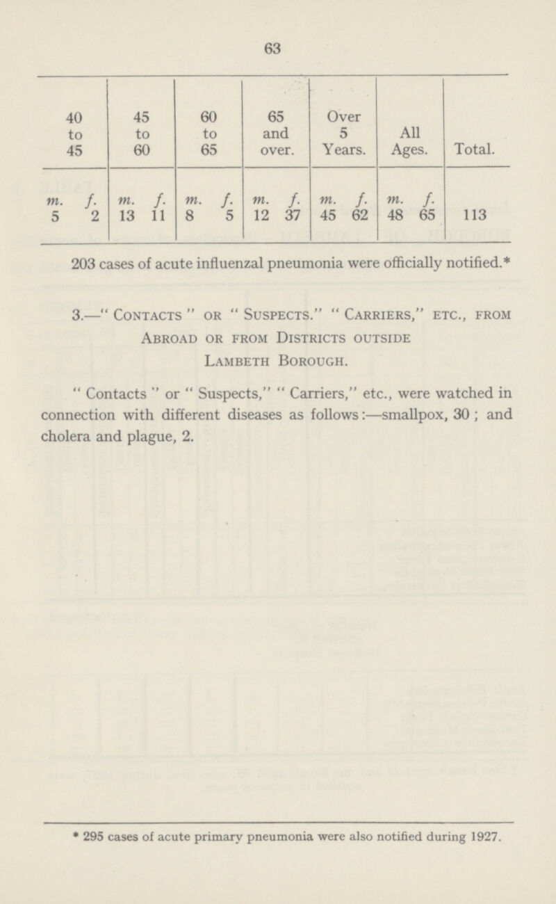 63 40 to 45 45 to 60 60 to 65 65 and over. Over 5 Years. All Ages. Total. m. f. m. f. m. f. m. f. m. f. m. f. 5 2 13 11 8 5 12 37 45 62 48 65 113 203 cases of acute influenzal pneumonia were officially notified.* 3.—Contacts or Suspects. Carriers, etc., from Abroad or from Districts outside Lambeth Borough. Contacts or Suspects, Carriers, etc., were watched in connection with different diseases as follows:—smallpox, 30; and cholera and plague, 2. *295 cases of acute primary pneumonia were also notified during 1927.