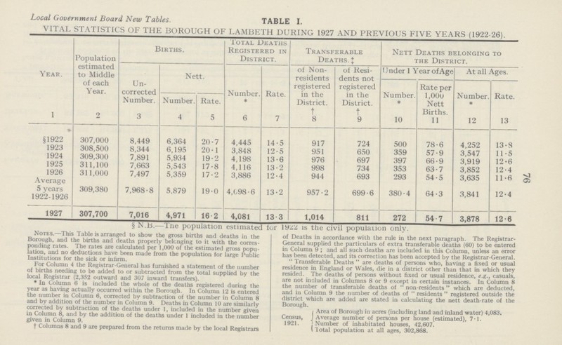 76 Local Government Board New Tables. TABLE I. VITAL STATISTICS OF THE BOROUGH OF LAMBETH DURING 1927 AND PREVIOUS FIVE YEARS (1922-26). Year. 1 Population estimated to Middle of each Year. 2 Births. Total Deaths Registered in District. Transferable Deaths.‡ Nett Deaths belonging to the District. Un corrected Number. 3 Nett. Number. * 6 Rate. 7 of Non residents registered in the District. † 8 of Resi dents not registered in the District. † 9 Under 1 Year of Age At all Ages. Number. * 10 Rate per l,000 Nett Births. 11 Number. * 12 Rate. 13 Number. 4 Rate. 5 * §1922 307,000 8,449 6,364 20.7 4,445 14.5 917 724 500 78.6 4,252 13.8 1923 308,500 8,344 6,195 20.1 3,848 12.5 951 650 359 57.9 3,547 11.5 1924 309,300 7,891 5,934 19.2 4,198 13.6 976 697 397 66.9 3,919 12.6 1925 311,100 7,663 5,543 17.8 4,116 13.2 998 734 353 63.7 3,852 12.4 1926 311,000 7,497 5,359 17.2 3,886 12.4 944 693 293 54.5 3,635 11.6 Average 5 years 1922-1926 309,380 7,968.8 5.879 19.0 4,098.6 13.2 957.2 699.6 380.4 64.3 3,841 12.4 1927 307,700 7,016 4,971 16.2 4,081 13.3 1,014 811 272 54.7 3,878 12.6 § N.B.—The population estimated for 1922 is the civil population onlv. Notes.—This Table is arranged to show the gross births and deaths in the Borough, and the births and deaths properly belonging to it with the corres ponding rates. The rates are calculated per 1,000 of the estimated gross popu lation, and no deductions have been made from the population for large Public Institutions for the sick or infirm. For Column 4 the Registrar-General has furnished a statement of the number of births needing to be added to or subtracted from the total supplied by the local Registrar (2,352 outward and 307 inward transfers). * In Column 6 is included the whole of the deaths registered during the year as having actually occurred within the Borough. In Column 12 is entered the number in Column 6, corrected by subtraction of the number in Column 8 and by addition of the number in Column 9. Deaths in Column 10 are similarly corrected by subtraction of the deaths under 1, included in the number given in Column 8, and by the addition of the deaths under 1 included in the number given in Column 9. †Columns 8 and 9 are prepared from the returns made by the local Registrars of Deaths in accordance with the rule in the next paragraph. The Registrar General supplied the particulars of extra transferable deaths (60) to be entered in Column 9 ; and all such deaths are included in this Column, unless an error has been detected, and its correction has been accepted by the Registrar-General.  Transferable Deaths  are deaths of persons who, having a fixed or usual residence in England or Wales, die in a district other than that in which they resided. The deaths of persons without fixed or usual residence, e.g., casuals, are not included in Columns 8 or 9 except in certain instances. In Column 8 the number of transferable deaths of  non-residents  which are deducted, and in Column 9 the number of deaths of  residents  registered outside the district which are added are stated in calculating the nett death-rate of the Borough. Area of Borough in acres (including land and inland water) 4,083. Census, Average number of persons per house (estimated), 7*1. 1921. Number of inhabitated houses, 42,607. Total population at all ages, 302,868.