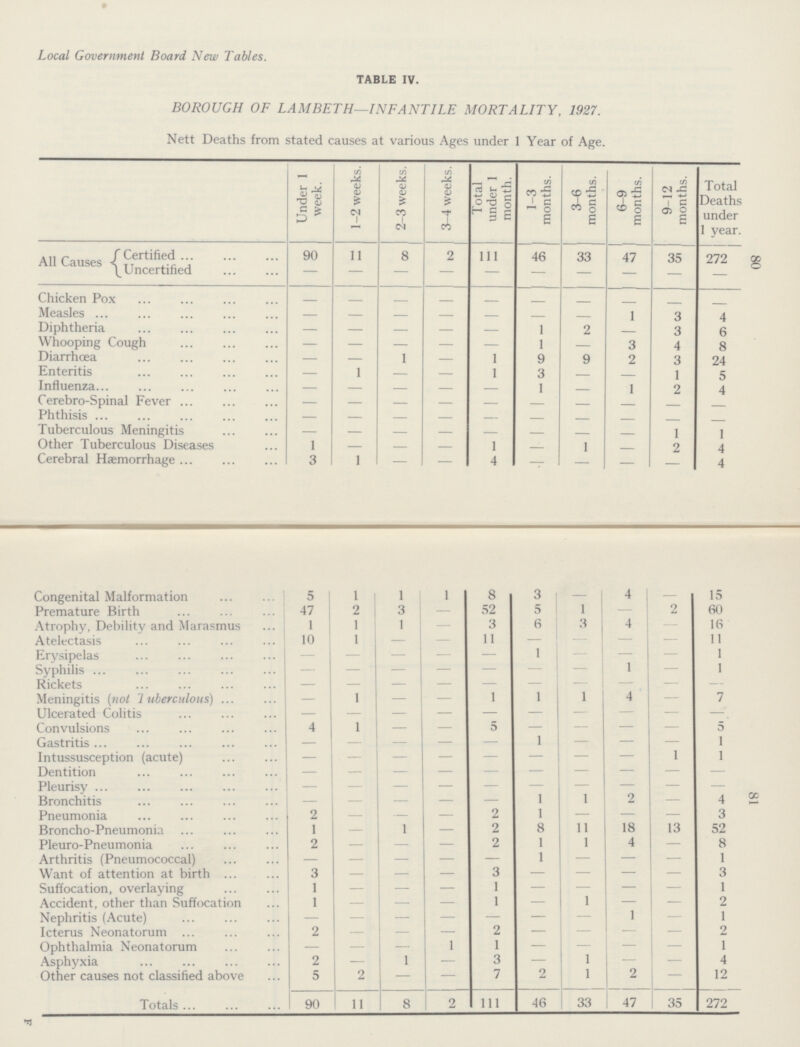 80 81 Local Government Board New Tables. TABLE IV. BOROUGH OF LAMBETH—INFANTILE MORTALITY, 1927. Nett Deaths from stated causes at various Ages under 1 Year of Age. Under 1 week. 1-2 weeks. 2-3 weeks. 3-4 weeks. Total under 1 month 1-3 months. 3-6 months. 6-9 months. 9-12 months. Total Deaths under 1 year All Causes Certified 90 11 8 2 111 46 33 47 35 272 Uncertified – – – – – – – – – – Chicken Pox – – – – – – – – – – Measles – – – – – – – 1 3 7 Diphtheria – – – – – 1 2 – 3 6 Whooping Cough – – – – – 1 – 3 4 8 Diarrhoea – – 1 – 1 9 9 2 6 24 Enteritis – 1 – – 1 3 – – 1 5 Influenza – – – – I 1 — 1 2 4 Cerebro-Spinal Fever – – – – – – – – – – Phthisis – – – – – – – – — — Tuberculous Meningitis – – – – – – – – 1 0 Other Tuberculous Diseases 1 – – – 1 – 1 – 2 4 Cerebral Haemorrhage 3 1 – – 4 – – – – 4 Congenital Malformation 5 1 1 1 8 3 – 4 – 15 Premature Birth 47 2 3 – 52 5 1 – 2 60 Atrophy, Debility and Marasmus 1 1 1 – 3 6 3 4 – 16 Atelectasis 10 1 – – 11 – – – – 11 Erysipelas – – – – – 1 – – – 1 Syphilis – – – – – – – 1 – 1 Rickets – – – – – – – – – – Meningitis (not Tuberculous) – 1 – – 1 1 1 4 – 7 Ulcerated Colitis – – – – – – – – – – Convulsions 4 1 – – 5 – – – – 5 Gastritis – – – – – 1 – – – 1 Intussusception (acute) – – – – – – – – 1 1 Dentition – – – – – – – – – – Pleurisy – – – – – – – – – – Bronchitis – – – – – 1 1 2 – 4 Pneumonia 2 – – – 2 1 – – – 3 Broncho-Pneumonia 1 – 1 – 2 8 11 18 13 52 Pleuro-Pneumonia 2 – – – 2 1 1 4 – 8 Arthritis (Pneumococcal) – – – – – 1 – – – 1 Want of attention at birth 3 – – – 3 – – – – 3 Suffocation, overlaying 1 – – – 1 – – – – 1 Accident, other than Suffocation 1 – – – 1 – 1 – – 2 Nephritis (Acute) – – – – – – – 1 – 1 Icterus Neonatorum 2 – – – 2 – – – – 2 Ophthalmia Neonatorum – – – 1 1 – – – – 1 Asphyxia 2 – 1 – 3 – 1 – – 4 Other causes not classified above 5 2 – – 7 2 1 2 – 12 Totals 90 11 8 2 111 46 33 47 35 272