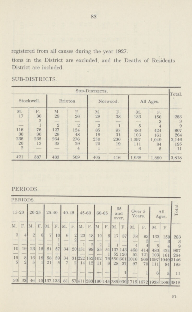 83 registered from all causes during the year 1927. tions in the District are excluded, and the Deaths of Residents District are included. SUB-DISTRICTS. Sub-Districts. Total. Stockwell. Brixton. Norwood. All Ages. M. F. M. F. M. F. M. F. 17 30 29 26 28 38 133 150 283 — 2 — — — — 3 3 — 1 2 2 2 1 5 4 9 116 76 127 124 85 97 483 424 907 30 30 26 48 19 31 103 161 264 236 235 264 276 250 230 1,097 1,049 2,146 20 13 35 29 20 19 111 84 195 2 — — 4 1 — 6 5 11 421 387 483 509 405 416 1.938 1,880 3,818 PERIODS. PERIODS. Total. 15-20 20-25 25-40 40-45 45-60 60-65 65 and over. Over 5 Years. All Ages. M. F. M. F. M. F. M. F. M. F. M. F. M. F. M. F. M. F. 3 4 2 6 7 10 6 2 23 18 10 5 17 37 78 93 133 150 283 — — — — — 1 — 2 — — — — — — — 3 — 3 3 — — — — — 1 — — 1 2 2 1 1 — 4 4 5 4 9 10 19 23 15 51 57 34 20 151 99 55 51 137 143 468 414 483 424 907 — — — — — — — — — — — 1 52 120 52 121 103 161 ?64 IS 8 16 18 58 59 34 31 222 152 102 79 550 601 1016 966 1097 1049 2146 5 2 5 1 21 6 7 2 14 12 11 8 28 37 97 70 111 84 195 — — — — — — — — - — — — — 1 — 1 6 5 11 33 33 46 40 137 133 81 57 411 283 180 145 785 939 1715 1672 1938 1880 3818 F1