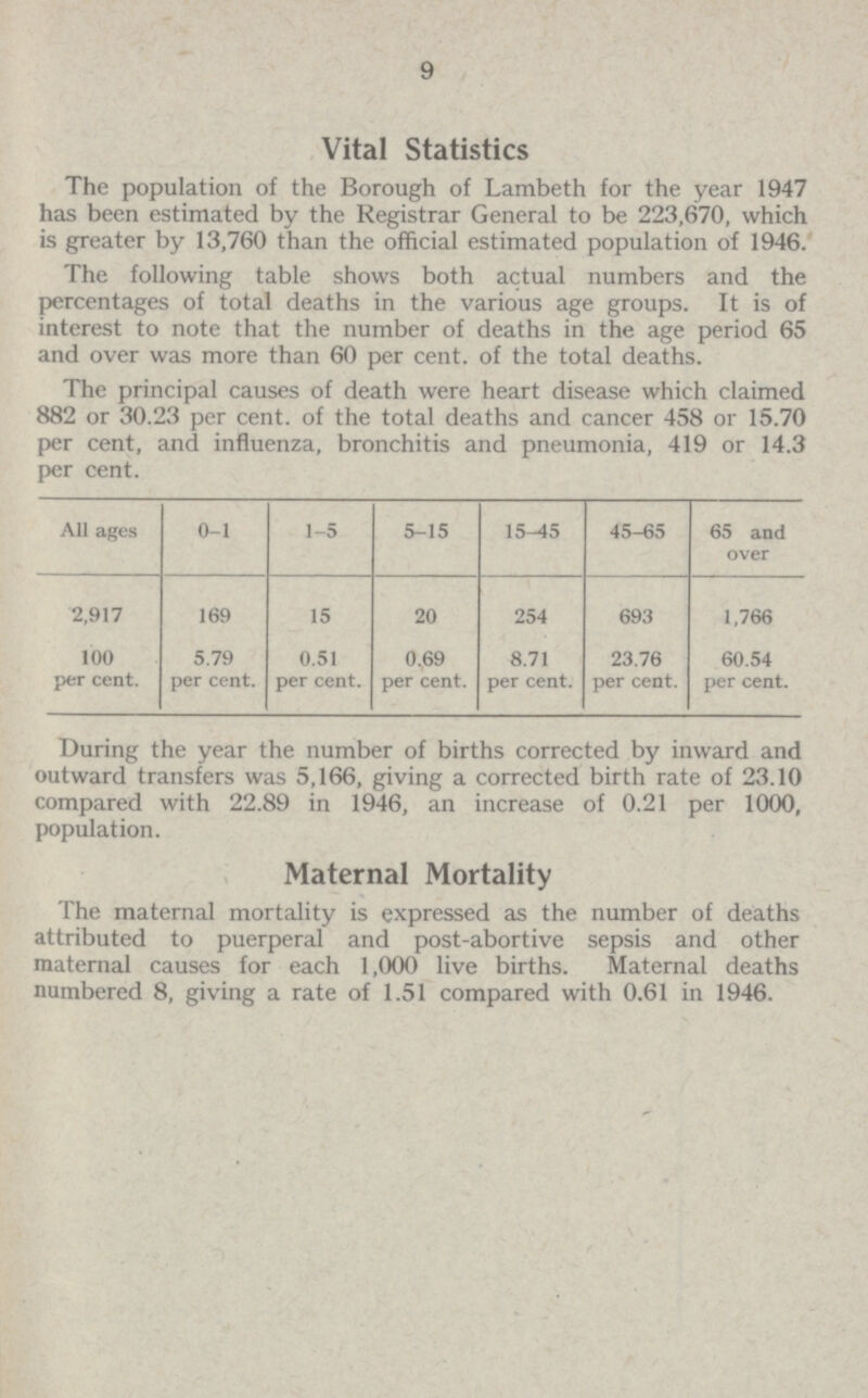 9 Vital Statistics The population of the Borough of Lambeth for the year 1947 has been estimated by the Registrar General to be 223,670, which is greater by 13,760 than the official estimated population of 1946. The following table shows both actual numbers and the percentages of total deaths in the various age groups. It is of interest to note that the number of deaths in the age period 65 and over was more than 60 per cent. of the total deaths. The principal causes of death were heart disease which claimed 882 or 30.23 per cent. of the total deaths and cancer 458 or 15.70 per cent. and influenza, bronchitis and pneumonia, 419 or 14.3 per cent. All ages 0-1 1-5 5-15 15-45 45-65 65 and over 2,917 169 15 20 254 693 1,766 100 per cent. 5.79 per cent. 0.51 per cent. 0.69 per cent. 8.71 per cent. 23.76 per cent. 60.54 per cent. During the year the number of births corrected by inward and outward transfers was 5,166, giving a corrected birth rate of 23.10 compared with 22.89 in 1946, an increase of 0.21 per 1000, population. Maternal Mortality The maternal mortality is expressed as the number of deaths attributed to puerperal and post-abortive sepsis and other maternal causes for each 1,000 live births. Maternal deaths numbered 8, giving a rate of 1.51 compared with 0.61 in 1946.