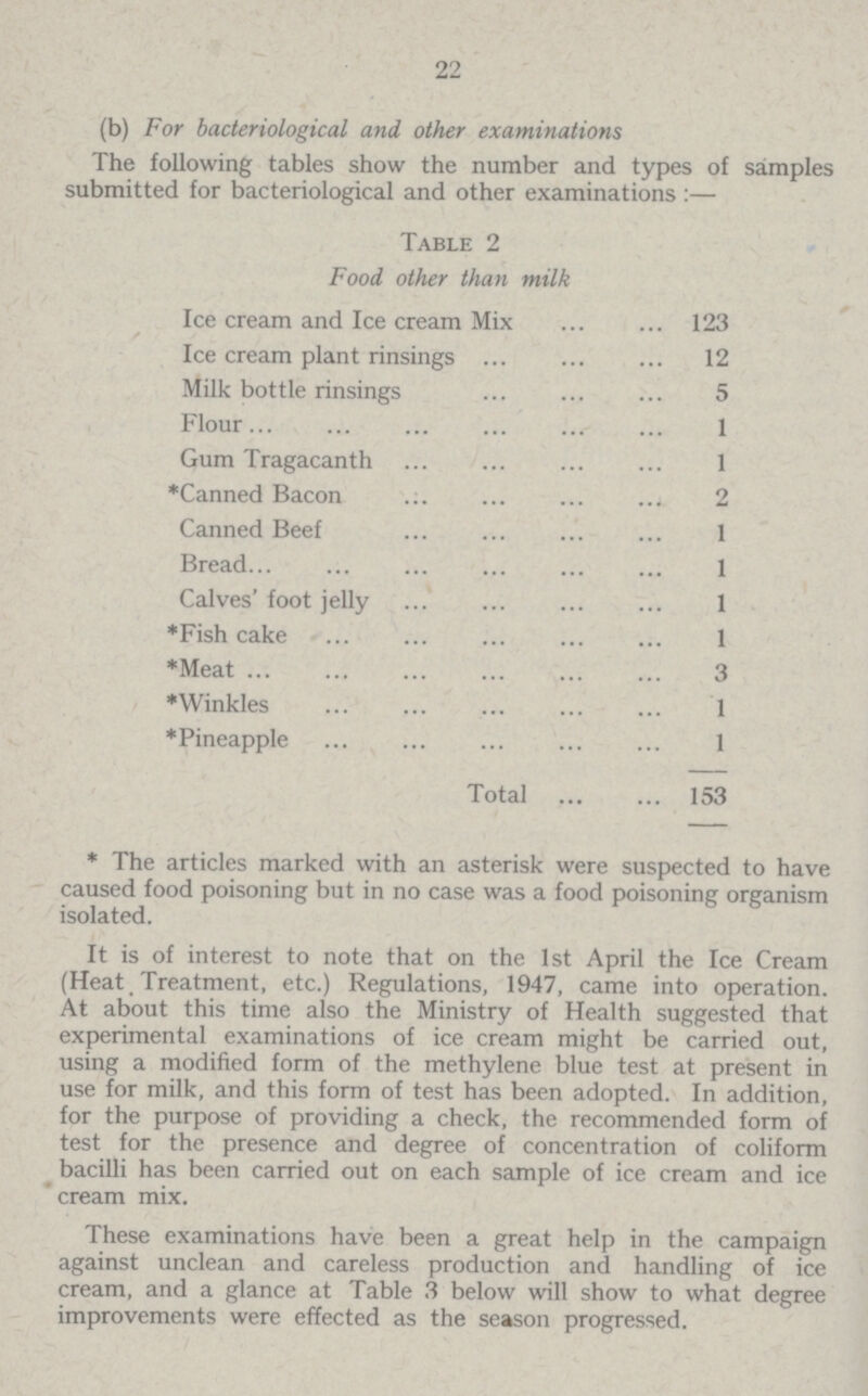 22 (b) For bacteriological and other examinations The following tables show the number and types of samples submitted for bacteriological and other examinations:— Table 2 Food other than milk Ice cream and Ice cream Mix 123 Ice cream plant rinsings 12 Milk bottle rinsings 5 Flour 1 Gum Tragacanth 1 *Canned Bacon Canned Beef 1 Bread 1 Calves' foot jelly 1 *Fish cake I *Meat 3 *Winkles 1 8Pineapple 1 Total 153 * The articles marked with an asterisk were suspected to have caused food poisoning but in no case was a food poisoning organism isolated. It is of interest to note that on the 1st April the Ice Cream (Heat Treatment, etc.) Regulations, 1947, came into operation. At about this time also the Ministry of Health suggested that experimental examinations of ice cream might be carried out, using a modified form of the methylene blue test at present in use for milk, and this form of test has been adopted. In addition, for the purpose of providing a check, the recommended form of test for the presence and degree of concentration of coliform bacilli has been carried out on each sample of ice cream and ice cream mix. These examinations have been a great help in the campaign against unclean and careless production and handling of ice cream, and a glance at Table 3 below will show to what degree improvements were effected as the season progressed.