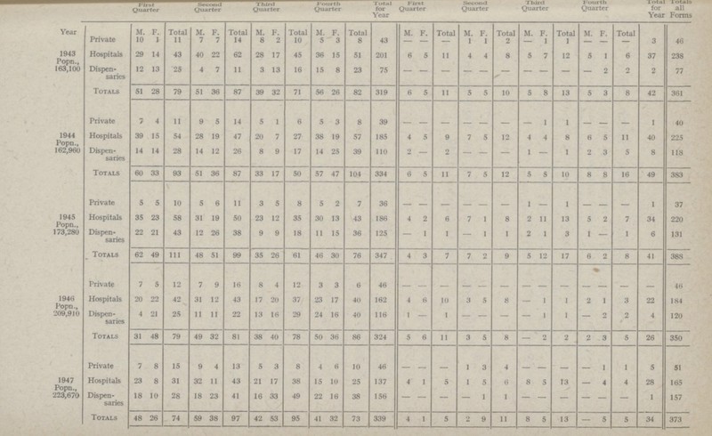  First Quarter Quarter Third Quarter Fourth Quarter Total for Year First Quarter Second Quarter Third Quarter Fourth Quarter for Year all Forms Year Private M. F. Total M. F. Total M. F. Total M. F. Total M. F. Total M. F. Total M. F. Total M. F. Total 10 1 11 7 7 14 8 2 10 6 3 8 43 — — — — 1 2 — 1 1 — — — 3 46 1943 Popn 163,100 Hospitals 29 14 43 40 22 62 28 17 45 36 15 51 201 6 5 11 4 4 8 5 7 12 5 1 6 37 238 Dispen saries 12 13 25 4 7 11 3 13 16 15 8 23 75 — — — — — — — — — — 2 2 2 77 Totals 51 28 79 51 36 87 39 32 71 56 26 82 319 6 5 11 5 5 10 5 8 13 5 3 8 42 361 Private 7 4 11 9 5 14 5 1 6 5 3 8 39 — — — — — — — 1 1 — — — 1 40 1944 Popn., 162,960 Hospitals 39 15 54 28 19 47 20 7 27 38 19 57 185 4 5 9 7 5 12 4 4 8 6 5 11 40 225 Dispen saries 14 14 28 14 12 26 8 9 17 14 25 39 110 2 — 2 — — — 1 — 1 2 3 5 8 118 Totals 60 33 93 51 36 87 33 17 50 57 47 104 334 6 5 11 7 5 12 5 5 10 8 8 16 49 383 Private 5 5 10 5 6 11 3 5 8 5 2 7 36 — — — — — — 1 — 1 — — — 1 37 1945 Popn., 173,280 Hospitals 35 23 58 31 19 50 23 12 35 30 13 43 186 4 2 6 7 1 8 2 11 13 5 2 7 34 220 Dispen saries 22 21 43 12 26 38 9 9 18 11 15 36 125 — 1 1 — 1 1 2 1 3 1 — 1 6 131 Totals 62 49 111 48 51 99 35 26 61 46 30 76 347 4 3 7 7 2 9 5 12 17 6 2 8 41 388 Private 7 5 12 7 9 16 8 4 12 3 3 6 46 — — — — — — — — — — —% — — 46 1946 Popn., 209,910 Hospitals 20 22 42 31 12 43 17 20 37 23 17 40 162 4 6 10 3 5 8 — 1 1 2 1 3 22 184 Dispen saries 4 21 25 11 11 22 13 16 29 24 16 40 116 1 — 1 — — — — 1 I — 2 2 4 120 Totals 31 48 79 49 32 81 38 40 78 50 36 86 324 5 6 11 3 5 8 2 2 2 3 5 26 350 Private 7 8 15 9 4 13 5 3 8 4 6 10 46 — — — 1 3 4 — — — — 1 1 5 51 1947 Popn., 223,670 Hospitals 23 8 31 32 11 43 21 17 38 15 10 25 137 4 1 5 1 5 6 8 5 13 - 4 4 28 165 Dispen saries 18 10 28 18 23 41 16 33 49 22 16 38 156 — — — — 1 1 — — — — — — 1 157 Totals 48 26 74 59 38 97 42 53 95 41 32 73 339 4 1 5 2 9 11 8 5 13 - 5 5 34 373