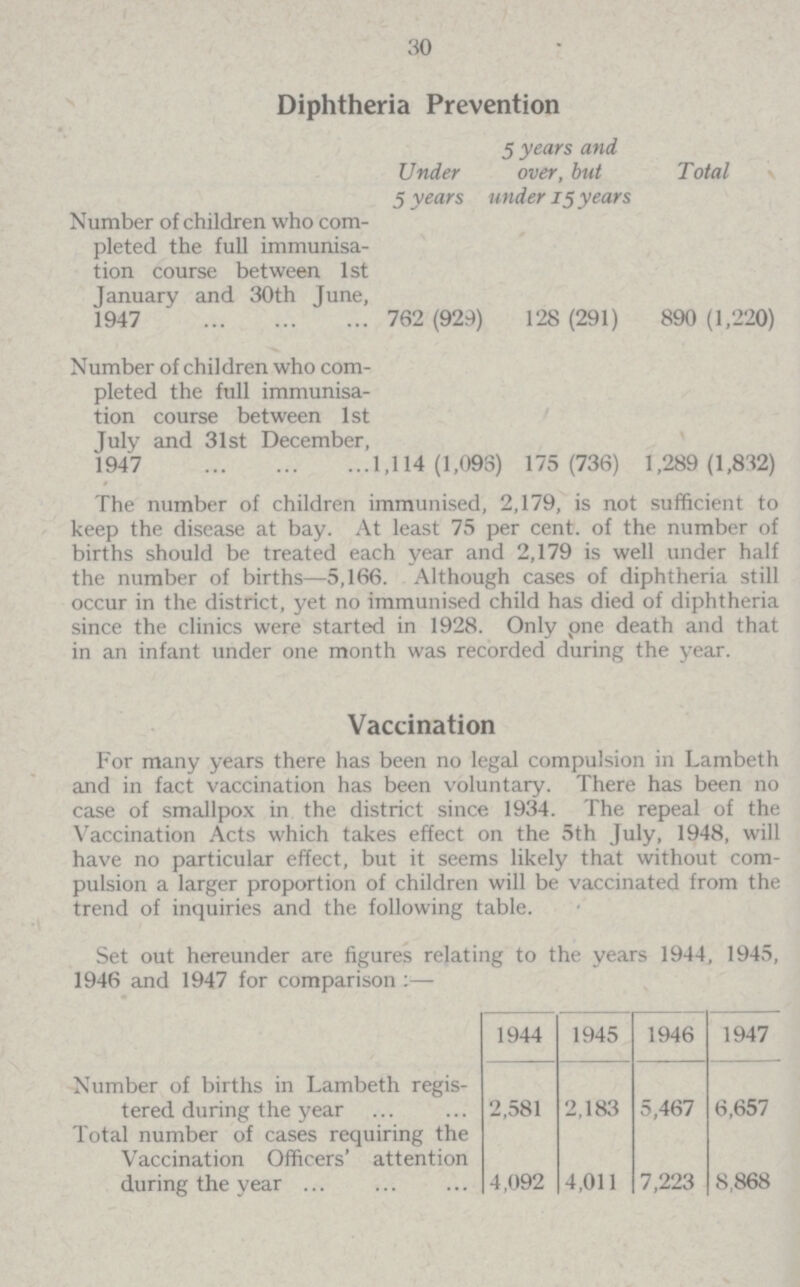 30 Diphtheria Prevention Under 5 years 5 years and over, but under 15 years Total Number of children who com pleted the full immunisa tion course between 1st January and 30th June, 1947 762 (929) 128 (291) 890 (1,220) Number of children who com pleted the full immunisa tion course between 1st July and 31st December, 1947 1,114 (1,098) 175 (736) 1,289 (1,832) The number of children immunised, 2,179, is not sufficient to keep the disease at bay. At least 75 per cent. of the number of births should be treated each year and 2,179 is well under half the number of births—5,166. Although cases of diphtheria still occur in the district, yet no immunised child has died of diphtheria since the clinics were started in 1928. Only pne death and that in an infant under one month was recorded during the year. Vaccination For many years there has been no legal compulsion in Lambeth and in fact vaccination has been voluntary. There has been no case of smallpox in the district since 1934. The repeal of the Vaccination Acts which takes effect on the 5th July, 1948, will have no particular effect, but it seems likely that without com pulsion a larger proportion of children will be vaccinated from the trend of inquiries and the following table. Set out hereunder are figures relating to the years 1944, 1945, 1946 and 1947 for comparison:— 1944 1945 1946 1947 Number of births in Lambeth regis tered during the year 2,581 2,183 5,467 6,657 Total number of cases requiring the Vaccination Officers attention during the year 4,092 4,011 7,223 8,868