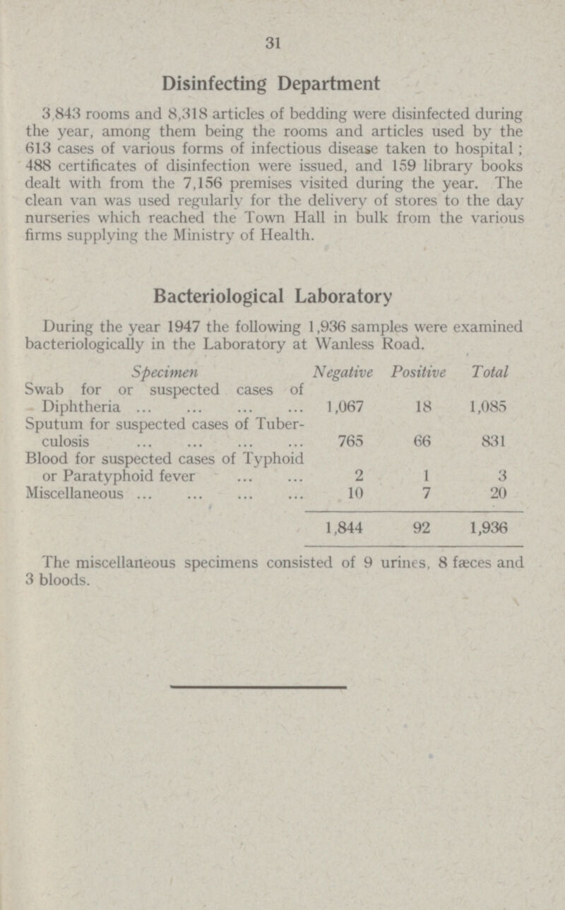 31 Disinfecting Department 3 843 rooms and 8,318 articles of bedding were disinfected during the year, among them being the rooms and articles used by the 613 cases of various forms of infectious disease taken to hospital; 488 certificates of disinfection were issued, and 159 library books dealt with from the 7,156 premises visited during the year. The clean van was used regularly for the delivery of stores to the day nurseries which reached the Town Hall in bulk from the various firms supplying the Ministry of Health. Bacteriological Laboratory During the year 1947 the following 1,936 samples were examined bacteriologically in the Laboratory at Wanless Road. Specimen Negative Positive Total Swab for or suspected cases of Diphtheria 1,067 18 1,085 Sputum for suspected cases of Tuber culosis 765 66 831 Blood for suspected cases of Typhoid or Paratyphoid fever 2 1 3 Miscellaneous 10 7 20 1,844 92 1,936 The miscellaneous specimens consisted of 9 urines, 8 faeces and 3 bloods.