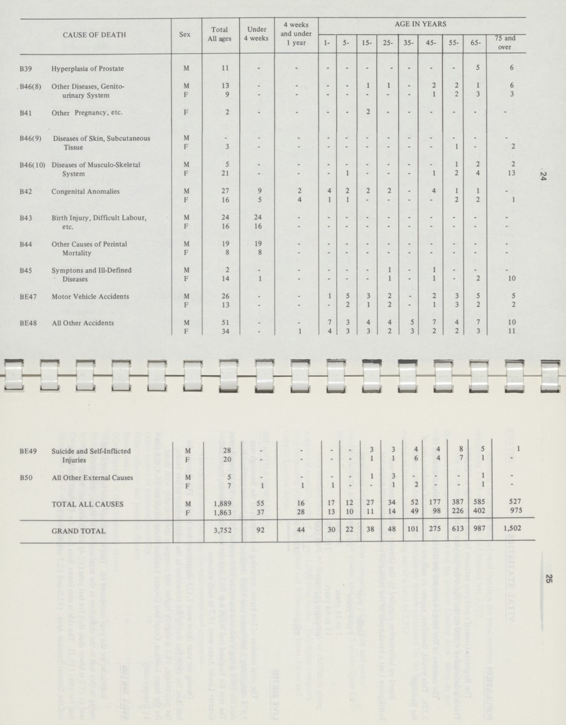 24 25 CAUSE OF DEATH Sex Total All ages Under 4 weeks 4 weeks and under 1 year AGE IN YEARS 1- 5- 15- 25- 35- 45- 55- 65- 75 and over B39 Hyperplasia of Prostate M 11 - - - - - - - - - 5 6 B46(8) Other Diseases, Genito urinary System M 13 - - - - 1 1 - 2 2 1 6 F 9 - - - - - - - 1 2 3 3 B41 Other Pregnancy, etc. F 2 - - - - 2 - - - - - - B46(9) Diseases of Skin, Subcutaneous Tissue M - - - - - - - - - - - - F 3 - - - - - - - 1 - 2 B46(10) Diseases of Musculoskeletal System M 5 - - - - - - - - 1 2 2 F 21 - - - 1 - - - 1 2 4 13 B42 Congenital Anomalies M 27 9 2 4 2 2 2 - 4 1 1 - F 16 5 4 1 1 - - - - 2 2 1 B43 Birth Injury, Difficult Labour, etc. M 24 24 - - - - - - - - - - F 16 16 - - - - - - - - - - B44 Other Causes of Perintal Mortality M 19 19 - - - - - - - - - - F 8 8 - - - - - - - - - - B45 Symptons and Ill-Defined Diseases M 2 - - - - - 1 - 1 - - - F 14 1 - - - - 1 - 1 - 2 10 BE47 Motor Vehicle Accidents M 26 - - 1 5 3 2 - 2 3 5 5 F 13 - - - 2 1 2 - 1 3 2 2 BE48 All Other Accidents M 51 - - 7 3 4 4 5 7 4 7 10 F 34 1 4 3 3 2 3 2 2 3 11 BE49 Suicide and Self-inflicted Injuries M 28 - - - - 3 3 4 4 8 5 1 F 20 - - - - 1 1 6 4 7 1 - B50 All Other External Causes M 5 - - - - 1 3 - - - 1 - F 7 1 1 1 - - 1 2 - - 1 - TOTAL ALL CAUSES M 1,889 55 16 17 12 27 34 52 177 387 585 527 F 1,863 37 28 13 10 11 14 49 98 226 402 975 GRAND TOTAL 3,752 92 44 30 22 38 48 101 275 613 987 1,502