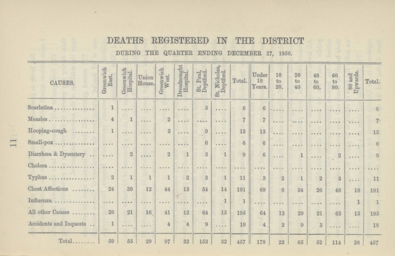 11 DEATHS REGISTERED IN THE DISTRICT DURING THE QUARTER ENDING DECEMBER 27, 1856. CAUSES. Greenwich East. Greenwich Hospital. Union House. Greenwich West. Dreadnought Hospital. St. Paul, Deptford. St. Nicholas, Deptford. Total. Under 10 Years. 10 to 20. 20 to 40 40 to 60. 60 to 80. 80 and Upwards. Total. Scarlatina 1 .... .... .... .... 5 .... 6 6 .... .... .... .... .... 6 Measles 4 1 .... 2 .... .... .... 7 7 .... .... .... .... 7 Hooping-cough 1 .... .... 3 .... 9 .... 13 13 .... .... .... .... .... 13 Small-pox .... .... .... .... .... 6 .... 6 6 .... .... .... .... .... 6 Diarrhœa & Dysentery .... 2 .... 2 1 3 1 9 6 .... 1 .... 2 .... 9 Cholera .... .... .... .... .... .... .... .... .... .... .... .... .... .... .... Typhus 2 1 1 1 2 3 1 11 3 2 1 2 3 .... 11 Chest Affections 24 30 12 44 13 54 14 191 69 6 34 26 46 10 191 Influenza .... .... .... .... .... .... 1 1 .... .... .... .... .... 1 1 All other Causes 26 21 16. 41 12 64 15 195 64 12 29 21 63 15 195 Accidents and Inquests 1 .... .... 4 4 9 .... 18 4 2 9 3 .... .... 18 Total 59 55 29 97 32 153 32 467 178 22 65 52 114 26 457