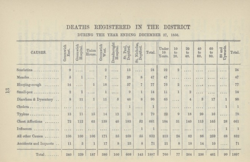 13 DEATHS REGISTERED IN THE DISTRICT DURING THE YEAR ENDING DECEMBER 27, 1856. CAUSES. Greenwich East. Greenwich Hospital. Union House. Greenwich West. Dreadnought Hospital. St. Paul, Deptford. St. Nicholas, Deptford. Total. Under 10 Years. 10 to 20. 20 to 40. 40 to 60. 60 to 80. 80 and Upwards. Total. Scarlatina 9 .... ... 2 .... 13 .... 24 22 2 .... .... .... .... 24 Measles 5 1 .... 7 .... 26 8 47 47 .... .... .... .... .... 47 Hooping-cough 14 .... 1 18 .... 37 7 77 75 2 .... .... .... .... 77 Small-pox 2 1 .... 1 .... 9 1 14 11 1 2 .... .... .... 14 Diarrhœa & Dysentery 8 11 1 11 5 46 8 90 65 .... 4 3 17 1 90 Cholera .... .... .... .... .... 1 .... 1 .... .... .... .... .... 1 1 Typhus 13 11 15 14 12 11 3 79 22 9 18 20 10 .... 79 Chest Affections 72 112 63 139 40 183 52 661 184 31 140 113 165 28 661 Influenza .... .... .... .... .... .... 1 1 .... .... .... .... .... 1 1 All other Causes 106 100 106 171 35 259 55 832 313 24 82 86 259 68 832 Accidents and Inquests 11 3 1 17 8 23 8 71 21 8 18 14 10 .... 71 Total 240 239 187 380 100 608 143 1897 760 77 264 236 461 99 1897