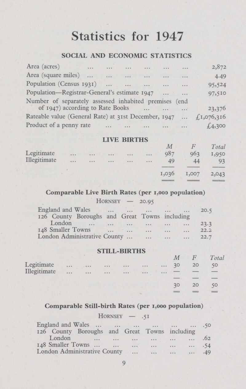 Statistics for 1947 SOCIAL AND ECONOMIC STATISTICS Area (acres) 2,872 Area (square miles) 4.49 Population (Census 1931) 95,524 Population—Registrar-General's estimate 1947 97,510 Number of separately assessed inhabited premises (end of 1947) according to Rate Books 23,376 Rateable value (General Rate) at 31st December, 1947 £1,076,316 Product of a penny rate £4,300 LIVE BIRTHS M F Total. Legitimate 987 963 1,950 Illegitimate 49 44 93 1,036 1,007 2,043 Comparable Live Birth Rates (per 1,000 population) Hornsey — 20.95 England and Wales 20.5 126 County Boroughs and Great Towns including London 23.3 148 Smaller Towns 22.2 London Administrative County 22.7 STILL-BIRTHS M F Total Legitimate 30 20 50 Illegitimate — — — 30 20 50 Comparable Still-birth Rates (per 1,000 population) Hornsey — 5.1 England and Wales 50 126 County Boroughs and Great Towns including London 62 148 Smaller Towns 54 London Administrative County 49 9