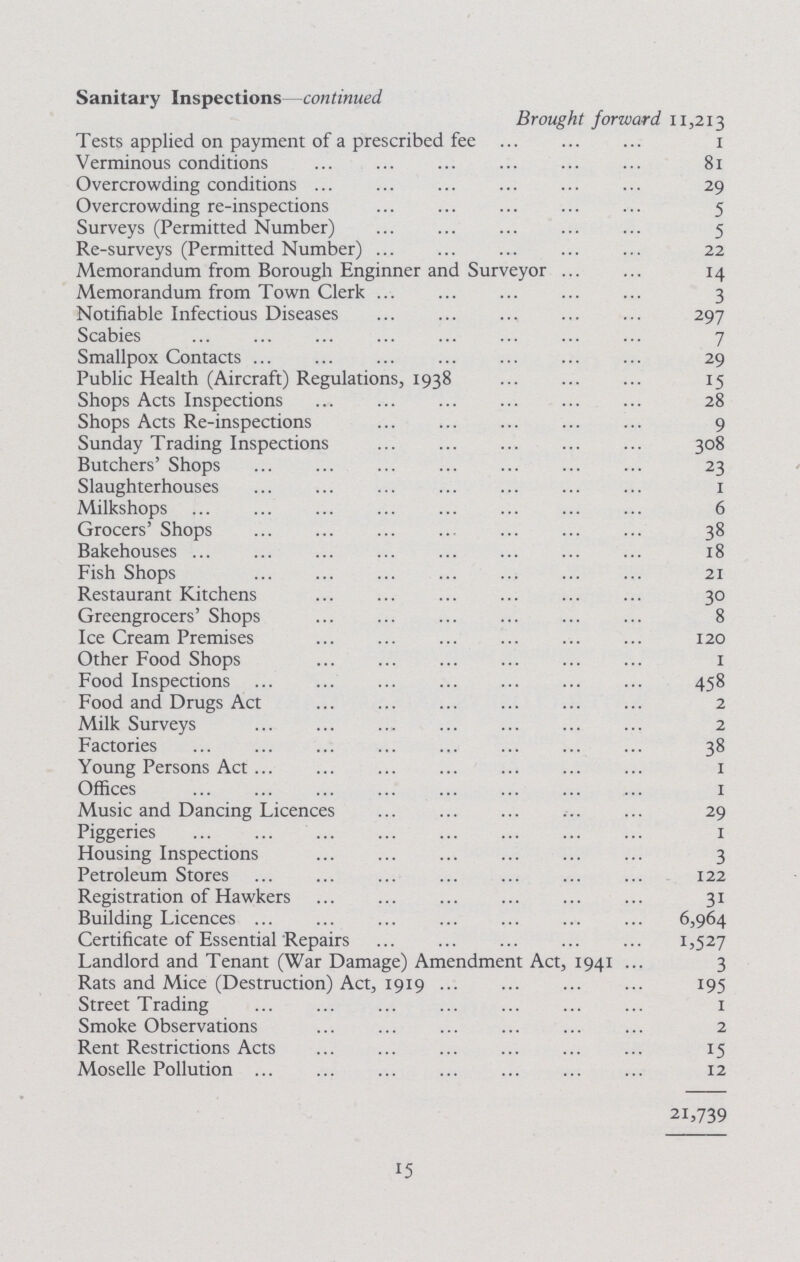 Sanitary Inspections -continued Brought forward 11,213 Tests applied on payment of a prescribed fee 1 Verminous conditions 81 Overcrowding conditions 29 Overcrowding re-inspections 5 Surveys (Permitted Number) 5 Re-surveys (Permitted Number) 22 Memorandum from Borough Enginner and Surveyor 14 Memorandum from Town Clerk 3 Notifiable Infectious Diseases 297 Scabies 7 Smallpox Contacts 29 Public Health (Aircraft) Regulations, 1938 15 Shops Acts Inspections 28 Shops Acts Re-inspections 9 Sunday Trading Inspections 308 Butchers' Shops 23 Slaughterhouses 1 Milkshops 6 Grocers' Shops 38 Bakehouses 18 Fish Shops 21 Restaurant Kitchens 30 Greengrocers' Shops 8 Ice Cream Premises 120 Other Food Shops 1 Food Inspections 458 Food and Drugs Act 2 Milk Surveys 2 Factories 38 Young Persons Act 1 Offices 1 Music and Dancing Licences 29 Piggeries 1 Housing Inspections 3 Petroleum Stores 122 Registration of Hawkers 31 Building Licences 6,964 Certificate of Essential Repairs 1,527 Landlord and Tenant (War Damage) Amendment Act, 1941 3 Rats and Mice (Destruction) Act, 1919 195 Street Trading 1 Smoke Observations 2 Rent Restrictions Acts 15 Moselle Pollution 12 21,739 15