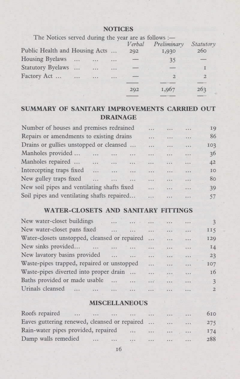 NOTICES The Notices served during the year are as follows:— Verbal Preliminary Statutory Public Health and Housing Acts 292 1,930 260 Housing Byelaws — 35 — Statutory Byelaws — — 1 Factory Act — 2 2 292 1,967 263 SUMMARY OF SANITARY IMPROVEMENTS CARRIED OUT DRAINAGE Number of houses and premises redrained 19 Repairs or amendments to existing drains 86 Drains or gullies unstopped or cleansed 103 Manholes provided 36 Manholes repaired 42 Intercepting traps fixed 10 New gulley traps fixed 80 New soil pipes and ventilating shafts fixed 39 Soil pipes and ventilating shafts repaired 57 WATER-CLOSETS AND SANITARY FITTINGS New water-closet buildings 3 New water-closet pans fixed 115 Water-closets unstopped, cleansed or repaired 129 New sinks provided 14 New lavatory basins provided 23 Waste-pipes trapped, repaired or unstopped 107 Waste-pipes diverted into proper drain 16 Baths provided or made usable 3 Urinals cleansed 2 MISCELLANEOUS Roofs repaired 610 Eaves guttering renewed, cleansed or repaired 275 Rain-water pipes provided, repaired 174 Damp walls remedied 288 16