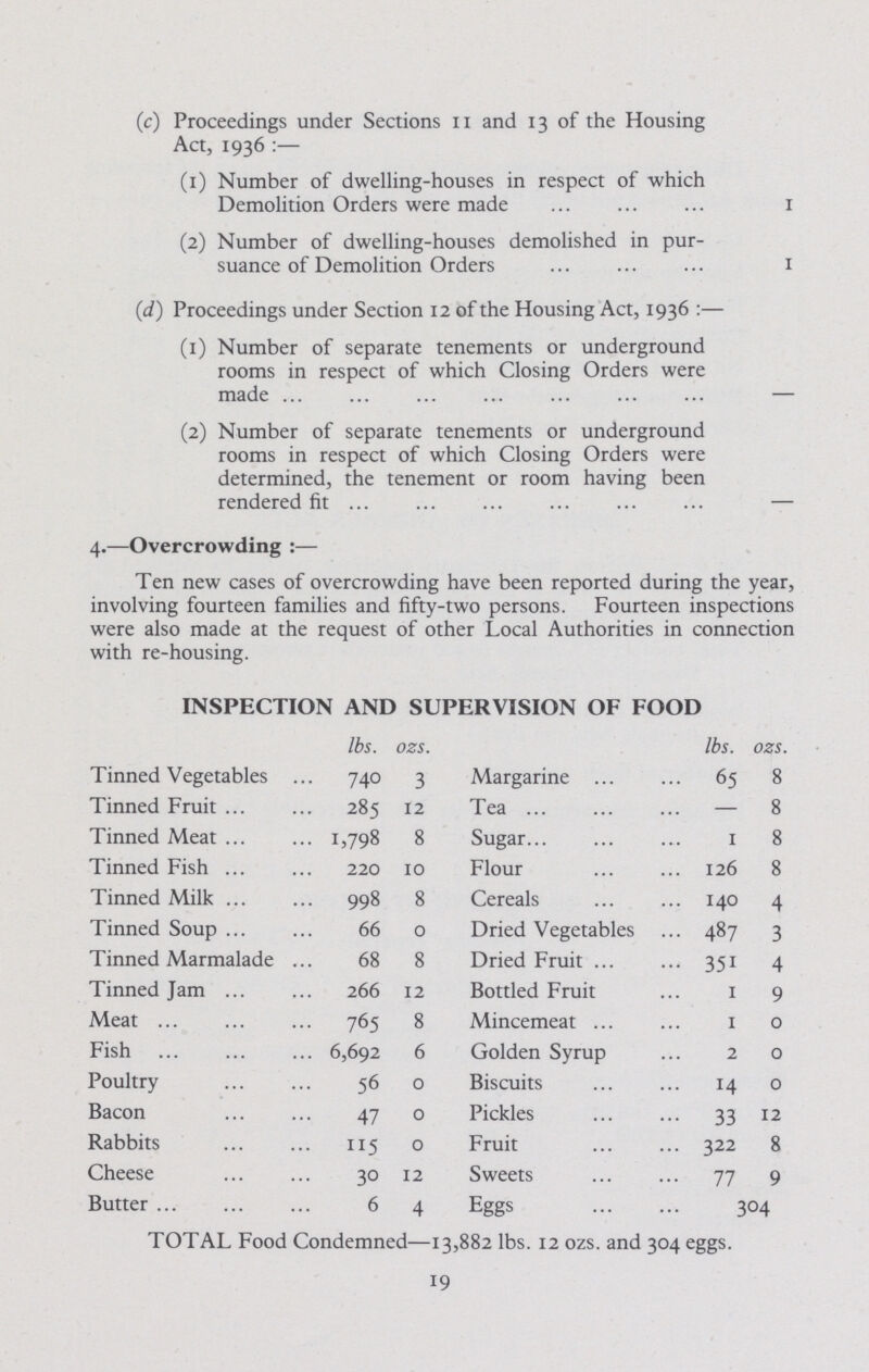 (c) Proceedings under Sections 11 and 13 of the Housing Act, 1936:— (1) Number of dwelling-houses in respect of which Demolition Orders were made 1 (2) Number of dwelling-houses demolished in pur suance of Demolition Orders 1 (d) Proceedings under Section 12 of the Housing Act, 1936:— (1) Number of separate tenements or underground rooms in respect of which Closing Orders were made – (2) Number of separate tenements or underground rooms in respect of which Closing Orders were determined, the tenement or room having been rendered fit – 4.—Overcrowding:— Ten new cases of overcrowding have been reported during the year, involving fourteen families and fifty-two persons. Fourteen inspections were also made at the request of other Local Authorities in connection with re-housing. INSPECTION AND SUPERVISION OF FOOD lbs. ozs. lbs. ozs Tinned Vegetables 740 3 Margarine 65 8 Tinned Fruit 285 12 Tea — 8 Tinned Meat 1,798 8 Sugar 1 8 Tinned Fish 220 10 Flour 126 8 Tinned Milk 998 8 Cereals 140 4 Tinned Soup 66 0 Dried Vegetables 487 3 Tinned Marmalade 68 8 Dried Fruit 351 4 Tinned Jam 266 12 Bottled Fruit 1 9 Meat 765 8 Mincemeat 1 0 Fish 6,692 6 Golden Syrup 2 0 Poultry 56 0 Biscuits 14 0 Bacon 47 0 Pickles 33 12 Rabbits 115 0 Fruit 322 8 Cheese 30 12 Sweets 77 9 Butter 6 4 Eggs 304 TOTAL Food Condemned—13,882 lbs. 12 ozs. and 304 eggs. 19