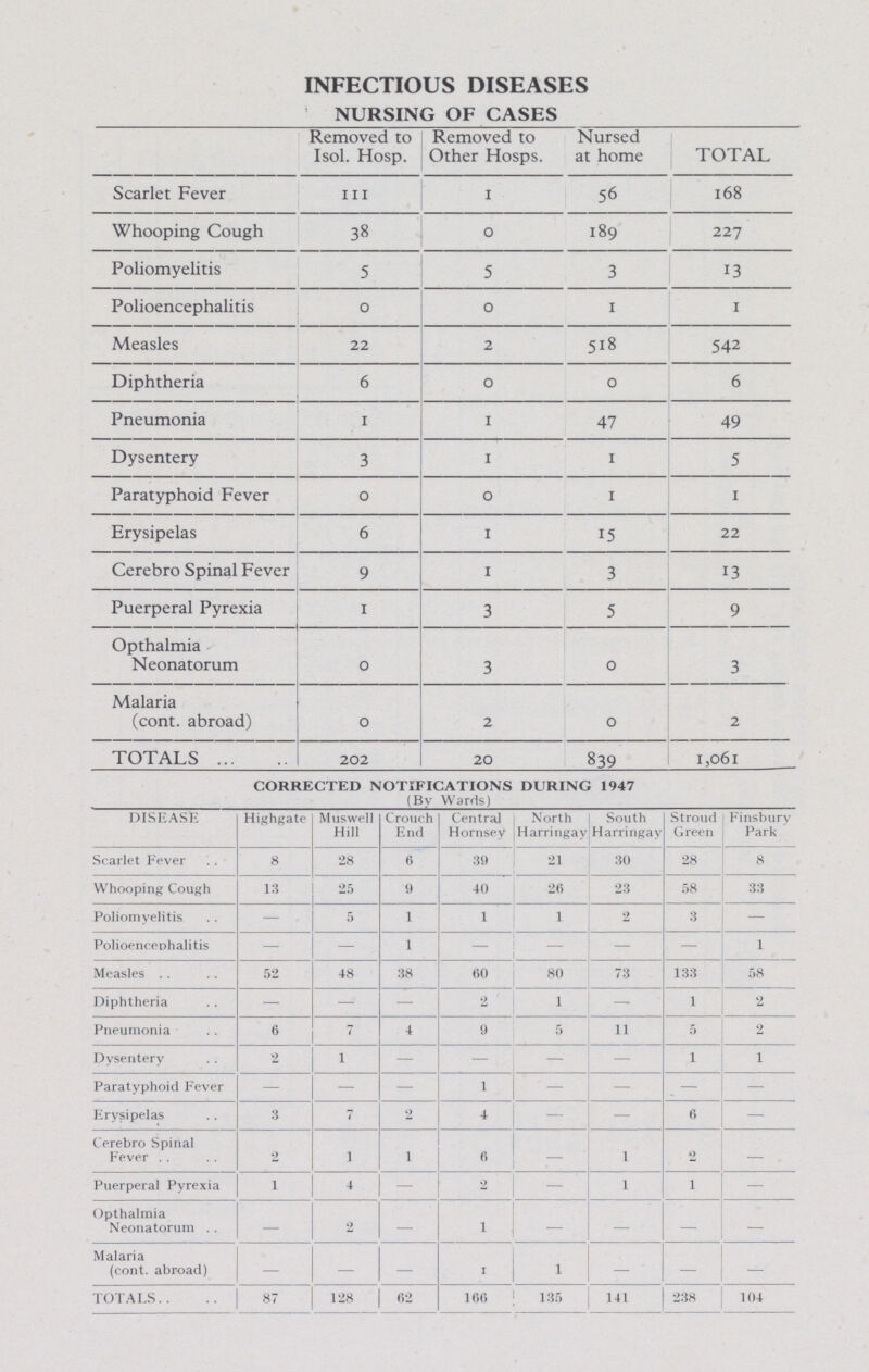 INFECTIOUS DISEASES NURSING OF CASES Removed to 1sol. Hosp. Removed to Other Hosps. Nursed at home TOTAL Scarlet Fever 111 1 56 168 Whooping Cough 38 0 189 227 Poliomyelitis 5 5 3 13 Polioencephalitis 0 0 1 1 Measles 22 2 518 542 Diphtheria 6 0 0 6 Pneumonia 1 1 47 49 Dysentery 3 1 1 5 Paratyphoid Fever 0 0 1 1 Erysipelas 6 1 15 22 Cerebro Spinal Fever 9 1 3 13 Puerperal Pyrexia 1 3 5 9 Opthalmia Neonatorum 0 3 0 3 Malaria (cont. abroad) 0 2 0 2 TOTALS 202 20 839 1,061 CORRECTED NOTIFICATIONS DURING 1947 (Bv Wards) DISEASE Highgate Muswell Hill Crouch End Central Hornsey North Harringay South Harringay Stroud Green Finsbury Park Scarlet Fever 8 28 6 39 21 30 28 8 Whooping Cough 13 25 9 40 26 23 58 33 Poliomyelitis – 5 1 1 1 2 3 – Polioencephalitis – – 1 – – – – 1 Measles 52 48 38 60 80 73 133 58 Diphtheria – – – 2 1 – 1 2 Pneumonia 6 7 4 9 5 11 5 2 Dysentery 2 1 – – – – 1 1 Paratyphoid Fever – – – 1 – – – – Erysipelas 3 7 2 4 – – 6 – Cerebro Spinal Fever 2 1 1 6 – 1 2 — Puerperal Pyrexia 1 4 – – – 1 1 – Opthalmia Neonatorum — 2 — 1 — — – — Malaria (cont. abroad) — — — 1 1 — — — TOTALS.. 87 128 62 166 135 141 238 104