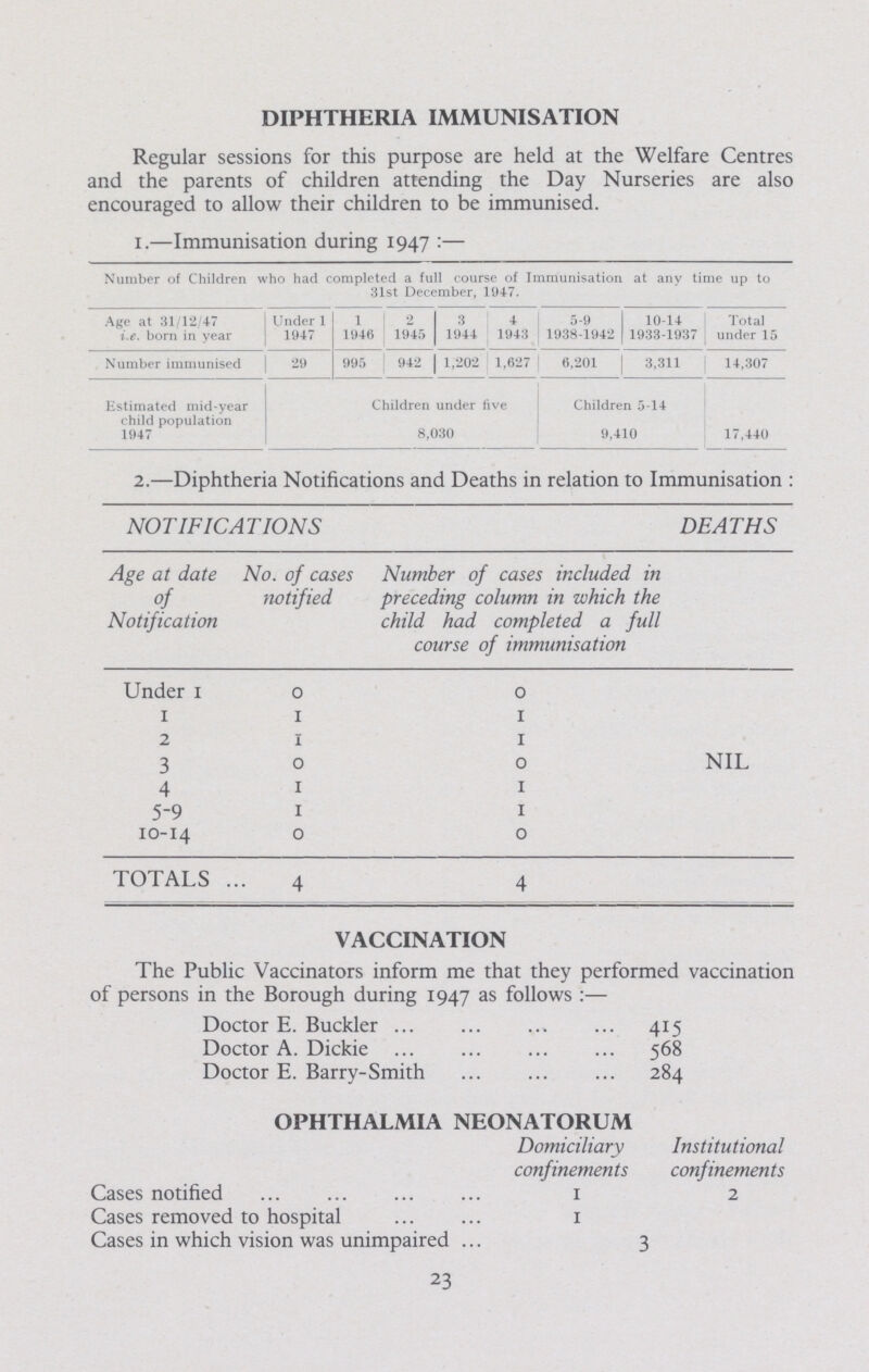 DIPHTHERIA IMMUNISATION Regular sessions for this purpose are held at the Welfare Centres and the parents of children attending the Day Nurseries are also encouraged to allow their children to be immunised. I.—Immunisation during 1947:— Number of Children who had completed a full course of Immunisation at any time up to 31st December, 1947. Age at 31/12/47 i.e. born in year Under 1 1947 1 1946 2 1945 3 1944 4 1943 5-9 1938-1942 10-14 1933-1937 Total under 15 Number immunised 29 995 942 1,202 1,627 6,201 3,311 14,307 Estimated mid-year child population 1947 Children under five Children 5-14 8,030 9,410 17,440 2.—Diphtheria Notifications and Deaths in relation to Immunisation: NOTIFICATIONS DEATHS Age at date of Notification No. of cases notified. Number of cases included in preceding column in which the child had completed a full course of immunisation Under 1 0 0 1 1 1 2 1 1 3 0 0 NIL 4 1 1 5-9 1 1 10-14 0 0 TOTALS 4 4 VACCINATION The Public Vaccinators inform me that they performed vaccination of persons in the Borough during 1947 as follows:— Doctor E. Buckler 415 Doctor A. Dickie 568 Doctor E. Barry-Smith 284 OPHTHALMIA NEONATORUM Domiciliary confinements Institutional confinements Cases notified 1 2 Cases removed to hospital 1 Cases in which vision was unimpaired 3 23