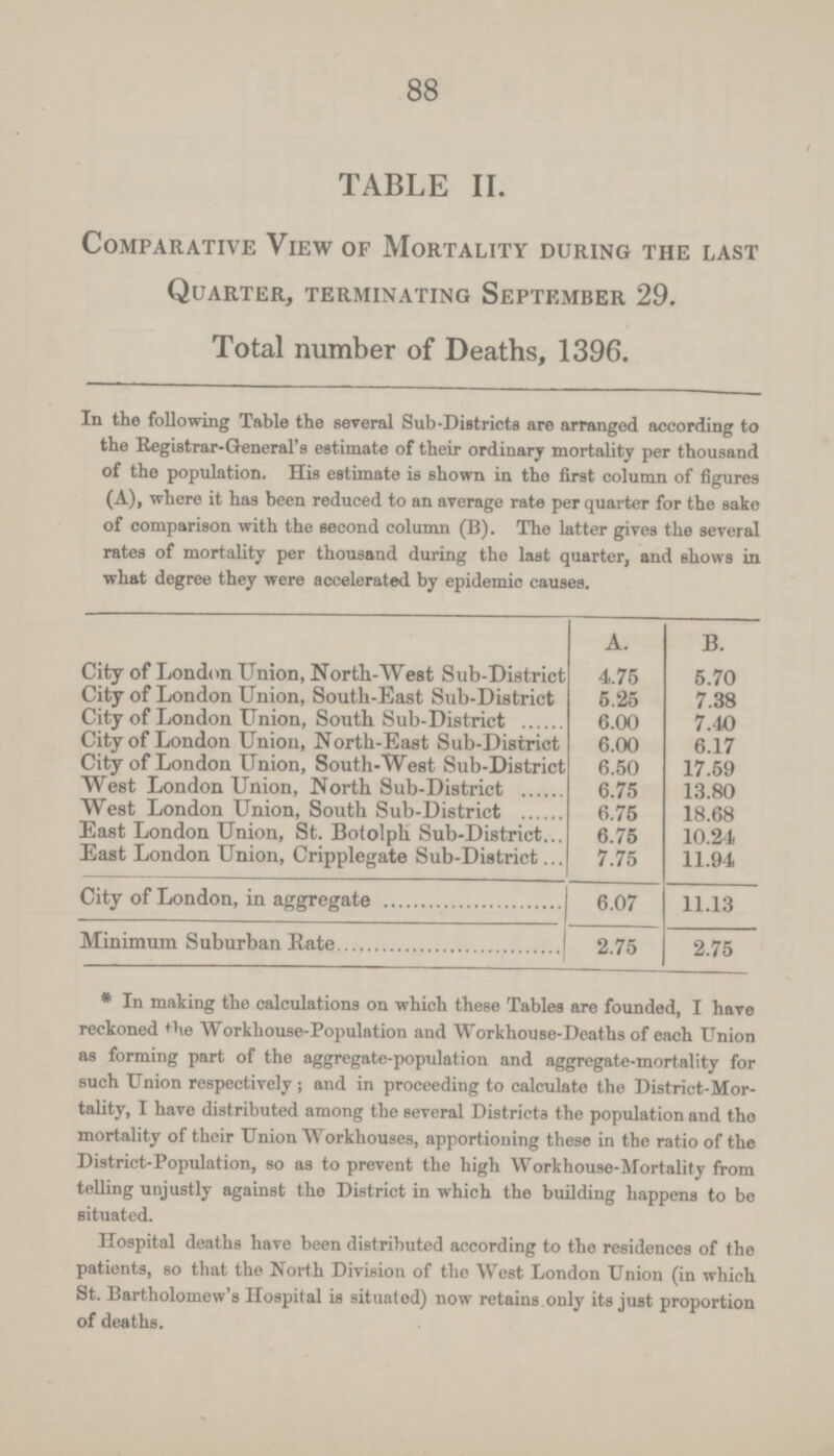 88 TABLE II. Comparative View of Mortality during the last Quarter, terminating September 29. Total number of Deaths, 1396. In the following Table the several Sub-Districts are arranged according to the Registrar-General's estimate of their ordinary mortality per thousand of the population. His estimate is shown in the first column of figures (A), where it has been reduced to an average rate per quarter for the sate of comparison with the second column (B). The latter gives the several rates of mortality per thousand during the last quarter, and shows in what degree they were accelerated by epidemic causes. A. B. City of London Union, North-West Sub-District 4.75 5.70 City of London Union, South-East Sub-District 5.25 7.38 City of London Union, South Sub-District 6.00 7.40 City of London Union, North-East Sub-District 6.00 6.17 City of London Union, South-West Sub-District 6.50 17.59 West London Union, North Sub-District 6.75 13.80 West London Union, South Sub-District 6.75 18.68 East London Union, St. Botolph Sub-District 6.75 10.24 East London Union, Cripplegate Sub-District 7.75 11.94 City of London, in aggregate 6.07 11.13 Minimum Suburban Rate 2.75 2.75 *In making the calculations on which, these Tables are founded, I hare reckoned the Workhouse-Population and Workhouse-Deaths of each Union as forming part of the aggregate-population and aggregate-mortality for such Union respectively; and in proceeding to calculate the District-Mor tality, I have distributed among the several Districts the population and the mortality of their Union Workhouses, apportioning these in the ratio of the District-Population, so as to prevent the high Workhouse-Mortality from telling unjustly against the District in which the building happens to be situated. Hospital deaths have been distributed according to the residences of the patients, so that the North Division of the West London Union (in which St. Bartholomew's Hospital is situated) now retains only its just proportion of deaths.