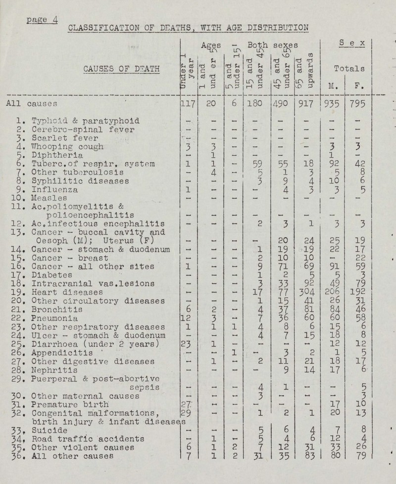 page 4 CLASSIFICATION OF DEATHS, WITH AGE DISTRIBUTION CAUSES OF DEATH under 1 year Ages - Both sexes Sex 1 and under 5 and under 15 15 and under 45 45 and under 65 65 and upwards Totals M. F. All causes 117 20 6 180 490 917 935 795 1. Typhoid & paratyphoid — — — — — — — — 2. Cerebrc-spinal fever - — — .— — -— — — 3. Scarlet fever — — — — — — — — 4. Whooping cough 3 3 — — — — 3 3 5. Diphtheria — 1 - — - — 1 — o. Tuberc.of respir. system 1 1 — 59 55 18 92 42 7. Other tuberculosis — 4 5 1 3 5 8 8. Syphilitic diseases — - 3 9 4 10 6 9. Influenza 1 — — — 4 3 3 5 10. Measles — — — — — — — - 11. Ac.poliomyelitis & polioencephalitis — — — — — — 12. Ac,infectious encephalitis — — — 2 3 1 3 3 13. Cancer - buccal cavity and Oesoph CM); Uterus (F) — — — — 20 24 25 19 14. Cancer - stomach & duodenum — - - 1 19 19 22 17 15. Cancer - breast — — — 2 10 10 — 22 l6. Cancer - all other sites 1 — — 9 71 69 91 59 17. Diabetes — — — 1 2 5 5 3 18. Intracranial vas.lesions — - — 3 33 92 49 79 19. Heart diseases — — - 17 77 304 206 192 20. Other circulatory diseases — — — 1 15 41 26 31 21. Bronchitis 6 2 — 4 37 81 84 46 22. Pneumonia 12 3 — 7 36 60 60 58 23. Other respiratory diseases 1 1 1 4 8 6 15 6 24. Ulcer - stomach & duodenum — — — 4 7 15 18 8 25. Diarrhoea (under 2 years) 23 1 — — — — 12 12 2b. Appendicitis ' — - 1 — 3 2 1 5 27. Other digestive diseases « 1 — 2 11 21 18 17 28. Nephritis — — — — 9 14 17 6 29. Puerperal & post-abortive sepsis _ — _ 4 1 _ _ 5 30. Other maternal causes — — 3 — — — 3 31. Premature birth 27 — — — — 17 10 32, Congenital malformations, birth injury & infant disease 29 s — — 1 2 1 20 13 33. Suicide — - - 5 6 4 7 8 34. Road traffic accidents — 1 5 4 6 12 4 35. Other violent causes 6 1 2 7 12 31 33 26 36. All other causes 7 1 2 31 35 83 80 79