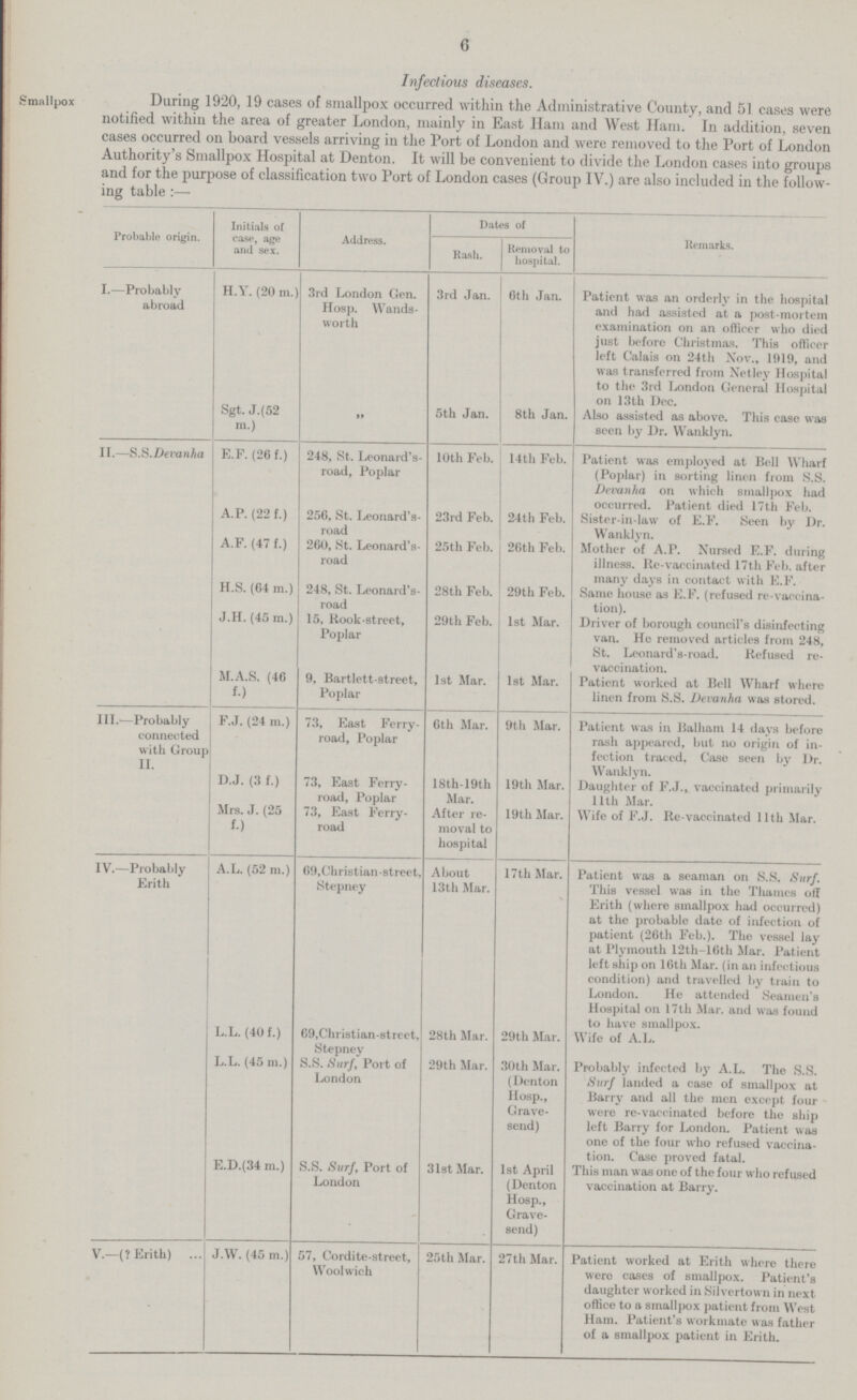 6 Infectious diseases. Smallpox During 1920, 19 cases of smallpox occurred within the Administrative County, and 51 cases were notified within the area of greater London, mainly in East Ham and West Ham. In addition, seven cases occurred on board vessels arriving in the Port of London and were removed to the Port of London Authority's Smallpox Hospital at Denton. It will be convenient to divide the London cases into groups and for the purpose of classification two Port of London cases (Group IV.) are also included in the follow ing table:— Probable origin Initials of case, age and sex. Address. Dates of Bash. Removal to hospital. Remarks. I.—Probably abroad H.Y. (20 m.) 3rd London Gen. Hosp. Wands worth 3rd Jan. 6th Jan. Patient was an orderly in the hospital and had assisted at a post-mortem examination on an officer who died just before Christmas. This officer left Calais on 24th Nov., 1919, and was transferred from Netley Hospital to the 3rd London General Hospital on 13 th Dec. Sgt. J.(52 m.) ,, 5th Jan. 8 th Jan. Also assisted as above. This case was seen by Dr. Wanklyn. II.—S.S.Deranha E.F. (20 f.) 248, St. Leonard's road, Poplar 10th Feb. 14th Feb. Patient was employed at Bell Wharf (Poplar) in sorting linen from S.S. Devanha on which smallpox had occurred. Patient died 17th Feb. A. P. (22 f.) 250, St. Leonard's road 23rd Feb. 24th Feb. Sister-in-law of E.F. Seen by Dr. Wanklyn. A.F. (47 f.) 200, St. Leonard's road 25th Feb. 20th Feb. Mother of A.P. Nursed E.F. during illness. Re-vaccinated 17th Feb. after many days in contact with E.F. H.S. (64 m.) 248, St. Leonard's road 28th Feb. 29th Feb. Same house as E.F. (refused re-vaccina tion). J.H. (45 m.) 15, Rook-street, Poplar 29th Feb. 1st Mar. Driver of borough council's disinfecting van. He removed articles from 248, St. Leonard's-road. Refused re vaccination. M.A.S. (40 f.) 9, Bartlett-street, Poplar 1st Mar. 1st Mar. Patient worked at Bell Wharf where linen from S.S. Devanha was stored. III—Probably connected with Group II. F.J. (24 m.) 73, East Ferry road, Poplar 6th Mar. 9th Mar. Patient was in Balham 14 days before rash appeared, but no origin of in fection traced. Case seen by Dr. Wanklyn. D.J. (3 f.) 73, East Ferry road, Poplar 18th-19th Mar. 19th Mar. Daughter of F.J., vaccinated primarily 11th Mar. Mrs. J. (25 f.) 73, East Ferry road After re moval to hospital 19th Mar. Wife of F.J. Re-vaccinated 11th Mar. IV.—Probably Erith A.L. (52 m.) 09, Christian-street Stepney About 13th Mar. 17th Mar. Patient was a seaman on S.S. Surf. This vessel was in the Thames off Erith (where smallpox had occurred) at the probable date of infection of patient (20th Feb.). The vessel lay at Plymouth 12th-10th Mar. Patient left ship on 10th Mar. (in an infectious condition) and travelled by train to London. He attended Seamen's Hospital on 17th Mar. and was found to have smallpox. L.L. (40 f.) 69, Christian-street, Stepnev 28th Mar. 29th Mar. Wife of A.L. L.L. (45 m.) S.S. Surf, Port of London 29th Mar. 30th Mar. (Denton Hosp., Grave send) Probably infected by A.L. The S.S. Surf landed a case of smallpox at Barry and all the men except four were re-vaccinated before the ship left Barry for London. Patient was one of the four who refused vaccina tion. Case proved fatal. E.D.(34 m.) S.S. Surf, Port of London 31st Mar. 1st April (Denton Hosp., Grave send) This man was one of the four who refused vaccination at Barry. V.—(? Erith) J.W. (45 m.) 57, Cordite-street, Woolwich 25th Mar. 27th Mar. Patient worked at Erith where there wero cases of smallpox. Patient's daughter worked in Silvertown in next office to a smallpox patient from West Ham. Patient's workmate was father of a smallpox patient in Erith.