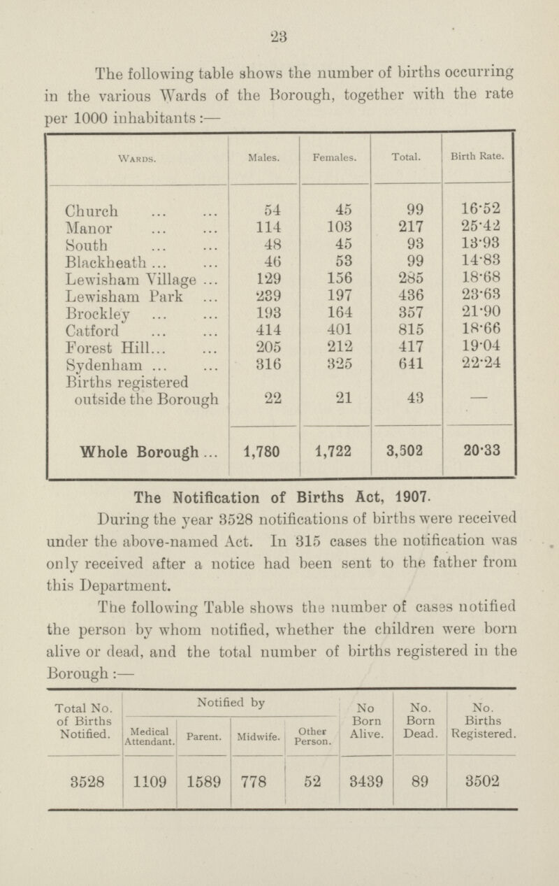 23 The following table shows the number of births occurring in the various Wards of the Borough, together with the rate per 1000 inhabitants:— Wards. Males. Females. Total. Birth Rate. Church 54 45 99 16.52 Manor 114 103 217 25.42 South 48 45 93 13.93 Blackheath 46 53 99 14.83 Lewisham Village 129 156 285 18.68 Lewisham Park 289 197 436 23.63 Brockley 193 164 357 21.90 Catford 414 401 815 18.66 Forest Hill 205 212 417 19.04 Sydenham 316 325 641 22.24 Births registered outside the Borough 22 21 43 — Whole Borough 1,780 1,722 3,502 20.33 The Notification of Births Act, 1907. During the year 35.28 notifications of births were received under the above-named Act. In 315 cases the notification was only received after a notice had been sent to the father from this Department. The following Table shows the number of cases notified the person by whom notified, whether the children were born alive or dead, and the total number of births registered in the Borough:— Total No. of Births Notified. Notified by No Born Alive. No. Born Dead. No. Births Registered. Medical Attendant. Parent. Midwife. Other Person. 8528 1109 1589 778 5'2 3439 89 3502