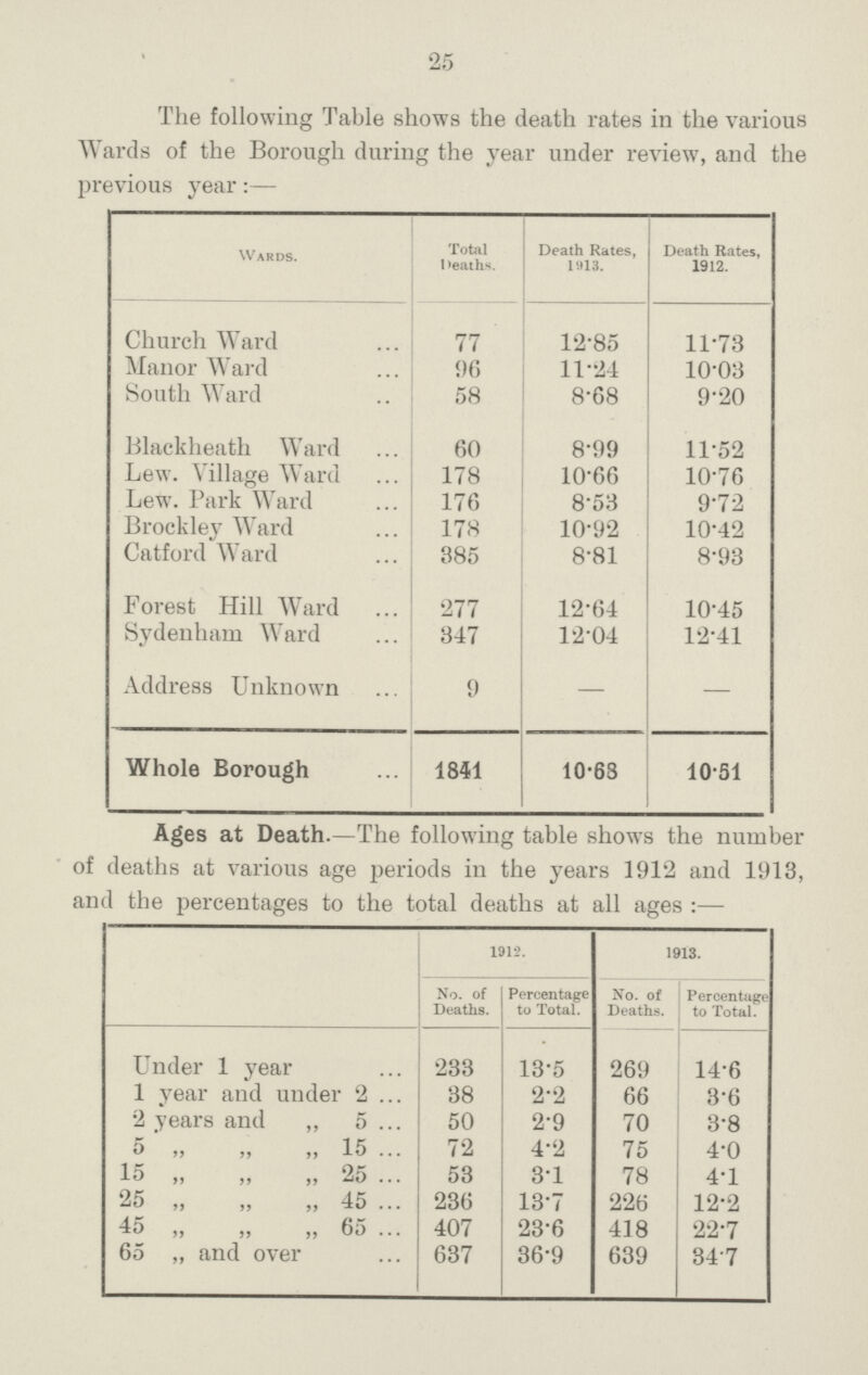 25 The following Table shows the death rates in the various Wards of the Borough during the year under review, and the previous year:— Wards. Total Deaths. Death Rates, 1913. Death Rates, 1912. Church Ward 77 12.85 11.73 Manor Ward 96 11.24 10.03 South Ward 58 8.68 9.20 Blackheath Ward 60 8.99 11.52 Lew. Village Ward 178 10.66 10.76 Lew. Park Ward 176 8.53 9.72 Brockley Ward 178 10.92 10.42 Catford Ward 385 8.81 8.93 Forest Hill AVard 277 12.64 10.45 Sydenham Ward 347 12.04 12.41 Address Unknown 9 — — Whole Borough 1841 10.63 10.51 Ages at Death.—The following table shows the number of deaths at various age periods in the years 1912 and 1913, and the percentages to the total deaths at all ages:— 1912. 1913. No. of Deaths. Percentage to Total. No. of Deaths. Percentage to Total. Under 1 year 233 13.5 269 14.6 1 year and under 2 38 2.2 66 3.6 2 years and „ 5 50 2.9 70 3.8 5 „ ,, ,, 15 72 4.2 75 4.0 15 ,, ,, ,, 25 53 3.1 78 4.1 25 „ „ „ 45 236 13.7 226 12.2 45 „ ,, „ 65 407 23.6 418 22.7 65 „ and over 637 36.9 639 34.7